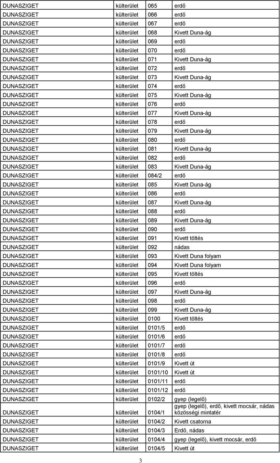 külterület 076 erdő DUNASZIGET külterület 077 Kivett Duna-ág DUNASZIGET külterület 078 erdő DUNASZIGET külterület 079 Kivett Duna-ág DUNASZIGET külterület 080 erdő DUNASZIGET külterület 081 Kivett