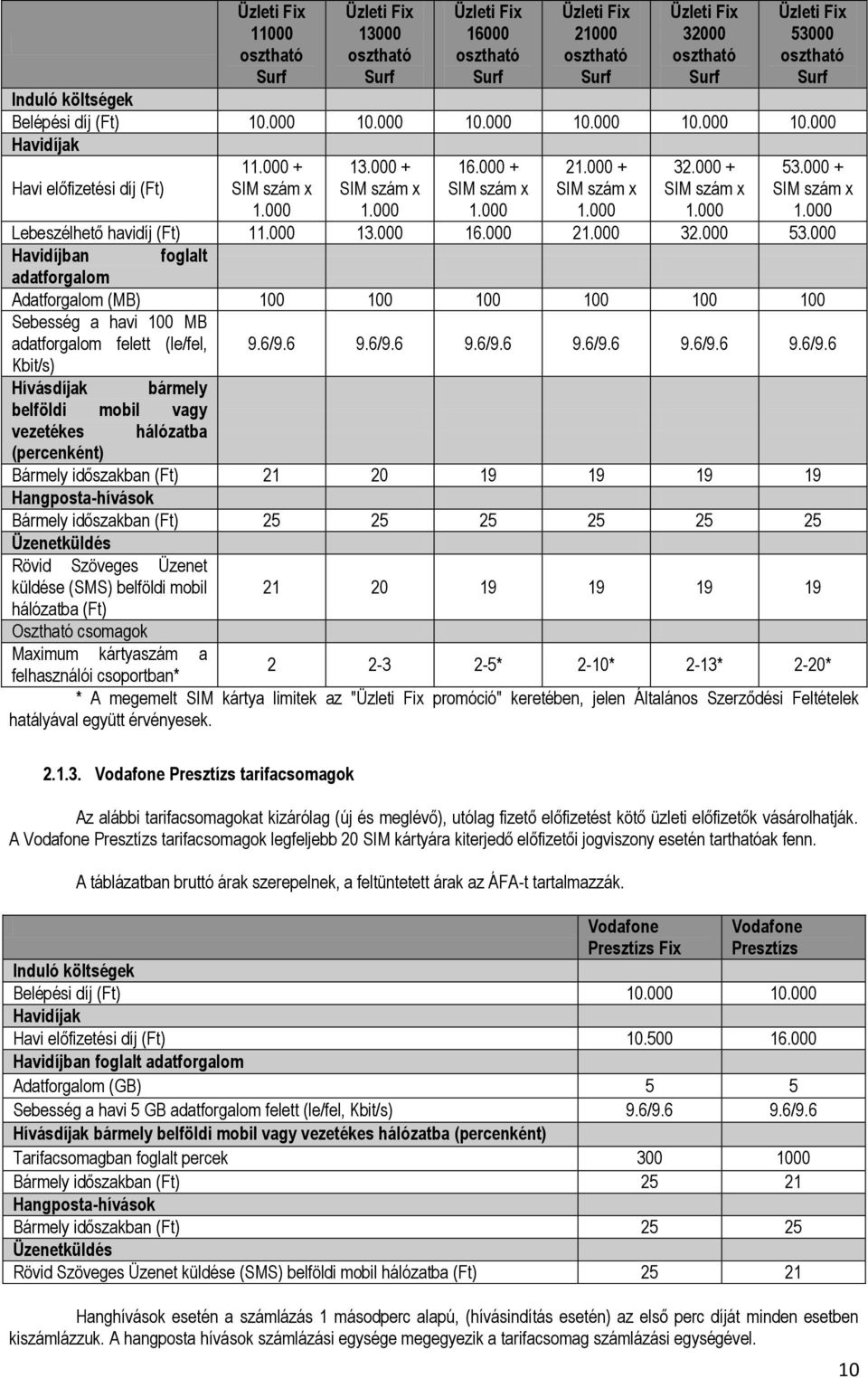 000 + SIM szám x 1.000 32.000 + SIM szám x 1.000 53.000 + SIM szám x 1.000 Lebeszélhető havidíj (Ft) 11.000 13.000 16.000 21.000 32.000 53.000 Havidíjban foglalt adatforgalom Adatforgalom (MB) 100 100 100 100 100 100 Sebesség a havi 100 MB adatforgalom felett (le/fel, Kbit/s) 9.