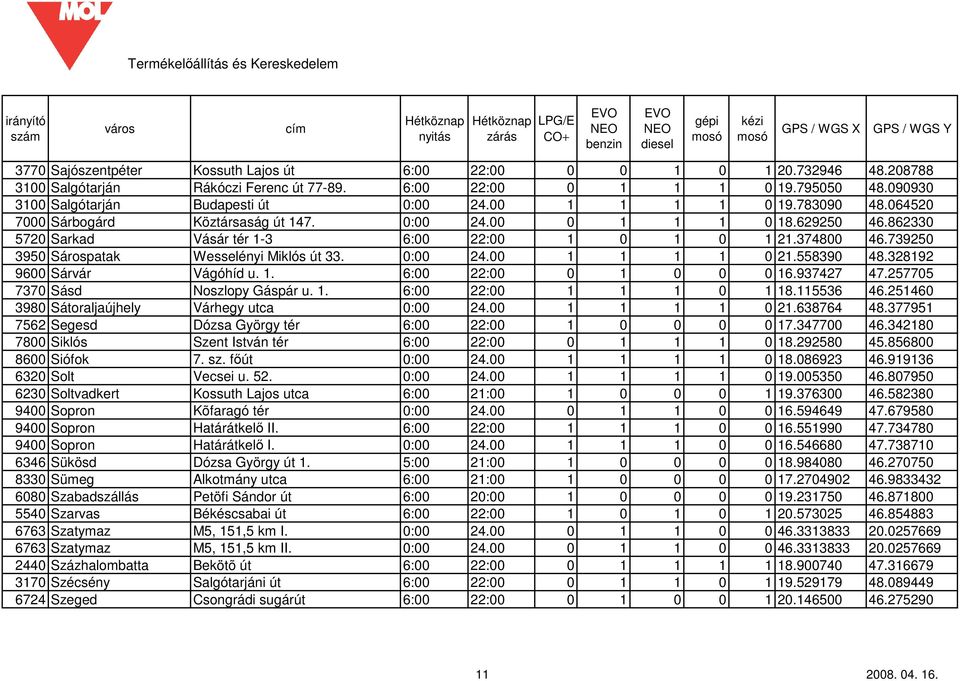 739250 3950 Sárospatak Wesselényi Miklós út 33. 0:00 24.00 1 1 1 1 0 21.558390 48.328192 9600 Sárvár Vágóhíd u. 1. 6:00 22:00 0 1 0 0 0 16.937427 47.257705 7370 Sásd Noszlopy Gáspár u. 1. 6:00 22:00 1 1 1 0 1 18.