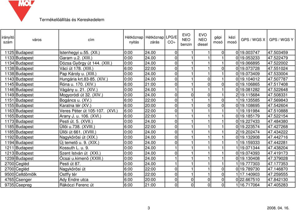 ) 0:00 24.00 0 1 0 1 0 19.104012 47.507787 1145 Budapest Róna u. 170. (XIV.) 6:00 21:00 0 1 0 0 0 19.106865 47.517408 1146 Budapest Vágány u. 21. (XIV.) 0:00 24.00 1 1 1 1 0 19.081282 47.