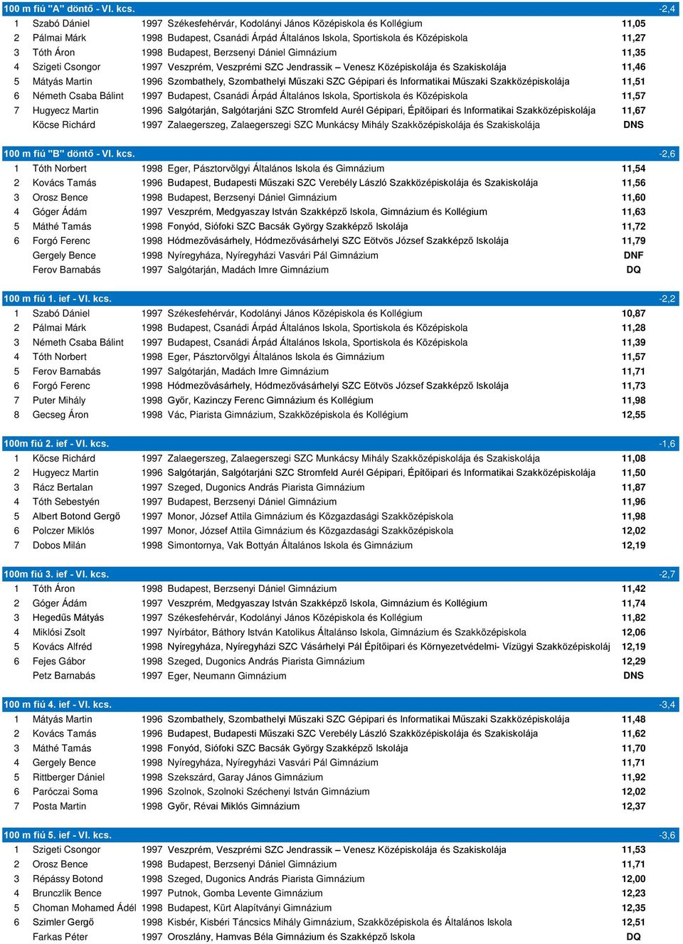 Budapest, Berzsenyi Dániel Gimnázium 11,35 4 Szigeti Csongor 1997 Veszprém, Veszprémi SZC Jendrassik Venesz Középiskolája és Szakiskolája 11,46 5 Mátyás Martin 1996 Szombathely, Szombathelyi Műszaki
