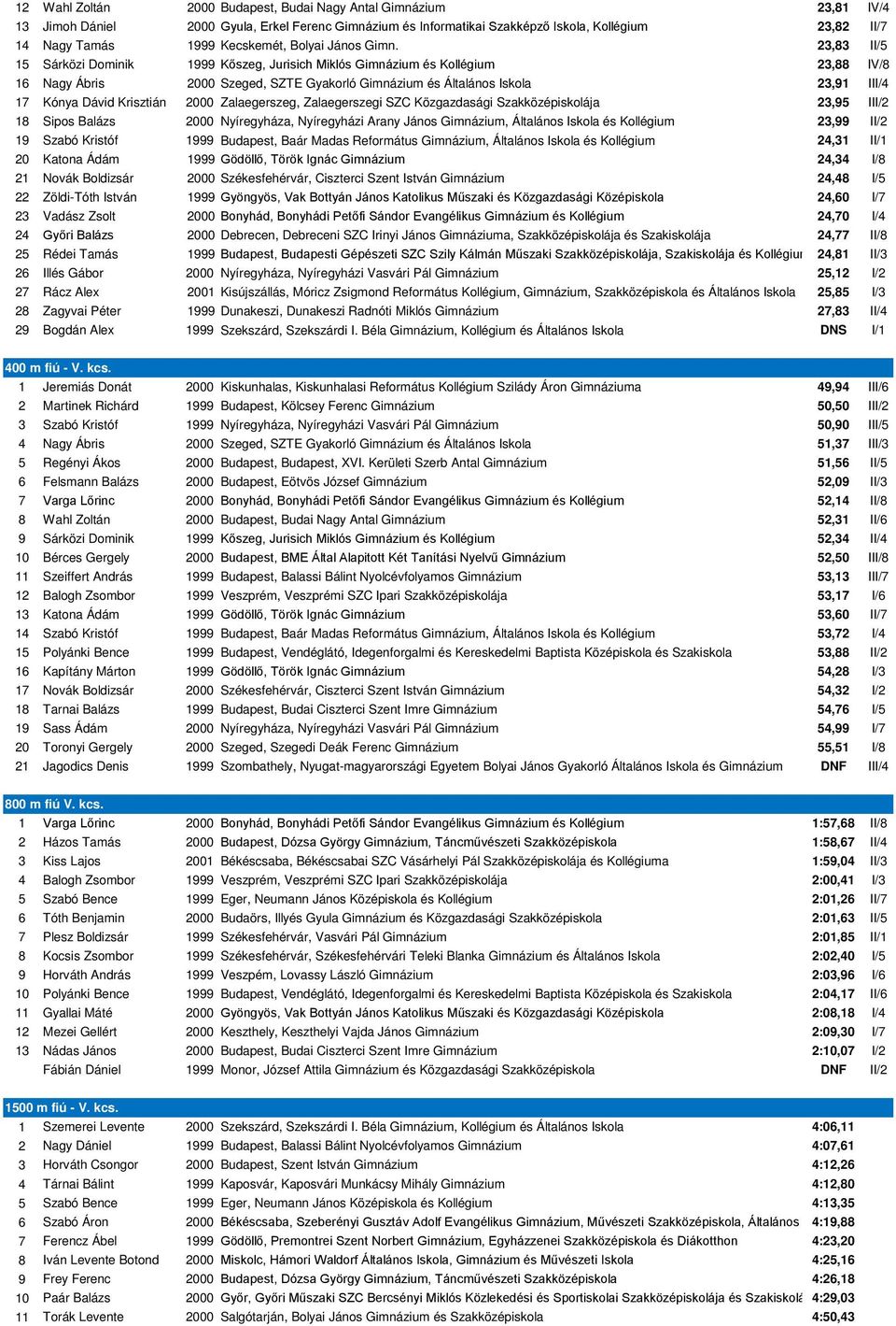 23,83 II/5 15 Sárközi Dominik 1999 Kőszeg, Jurisich Miklós Gimnázium és Kollégium 23,88 IV/8 16 Nagy Ábris 2000 Szeged, SZTE Gyakorló Gimnázium és Általános Iskola 23,91 III/4 17 Kónya Dávid