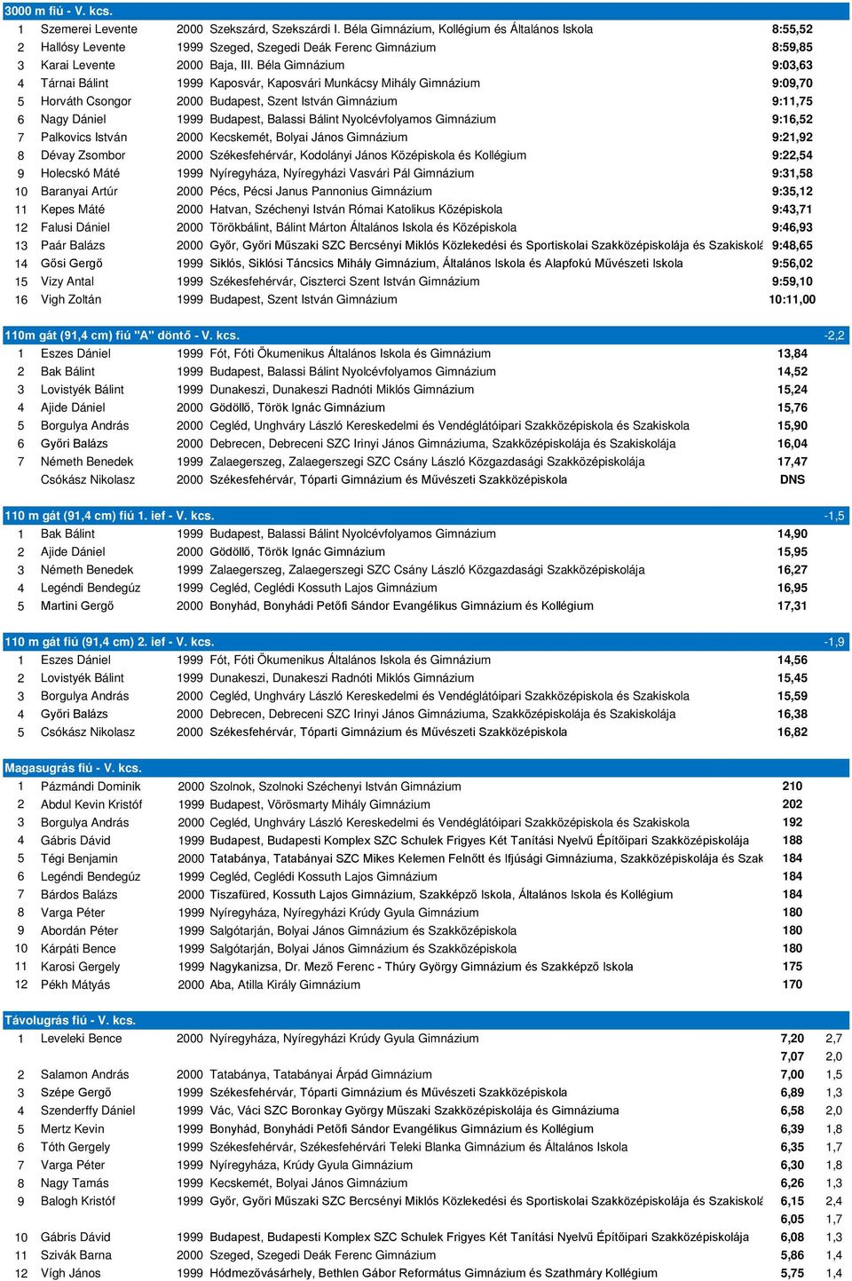 Béla Gimnázium 9:03,63 4 Tárnai Bálint 1999 Kaposvár, Kaposvári Munkácsy Mihály Gimnázium 9:09,70 5 Horváth Csongor 2000 Budapest, Szent István Gimnázium 9:11,75 6 Nagy Dániel 1999 Budapest, Balassi