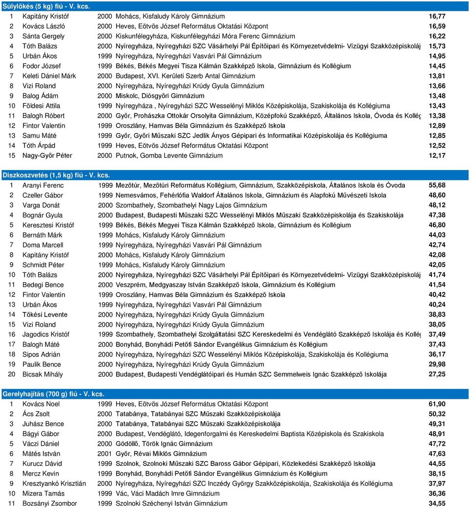 Móra Ferenc Gimnázium 16,22 4 Tóth Balázs 2000 Nyíregyháza, Nyíregyházi SZC Vásárhelyi Pál Építőipari és Környezetvédelmi- Vízügyi Szakközépiskolája 15,73 5 Urbán Ákos 1999 Nyíregyháza, Nyíregyházi