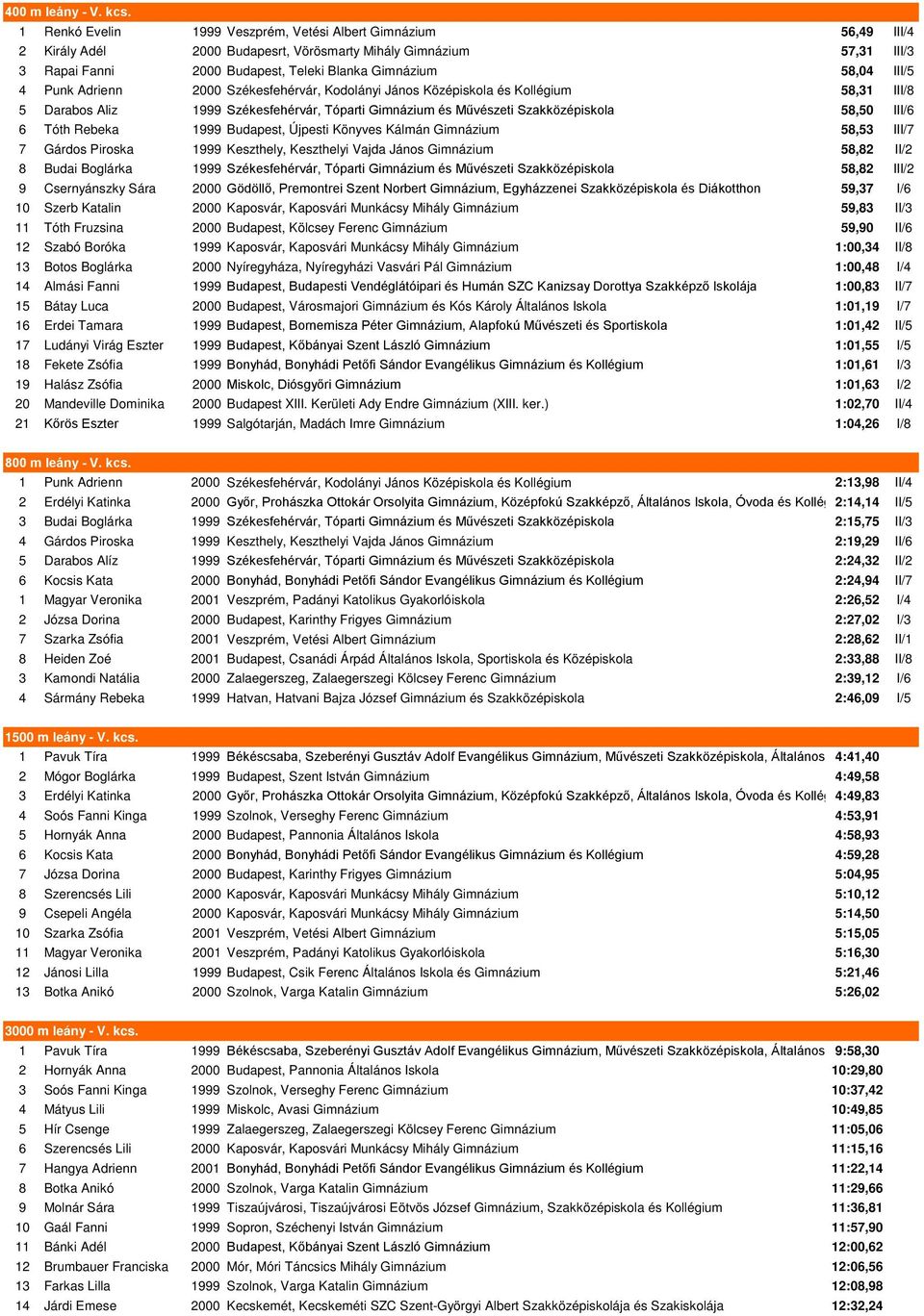 III/5 4 Punk Adrienn 2000 Székesfehérvár, Kodolányi János Középiskola és Kollégium 58,31 III/8 5 Darabos Aliz 1999 Székesfehérvár, Tóparti Gimnázium és Művészeti Szakközépiskola 58,50 III/6 6 Tóth