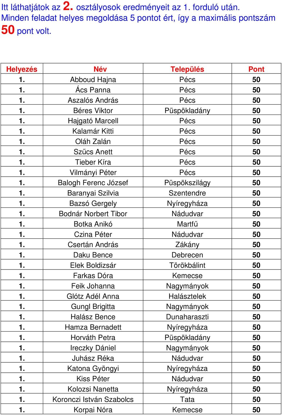 Tieber Kíra Pécs 50 1. Vilmányi Péter Pécs 50 1. Balogh Ferenc József Püspökszilágy 50 1. Baranyai Szilvia Szentendre 50 1. Bazsó Gergely Nyíregyháza 50 1. Bodnár Norbert Tibor Nádudvar 50 1.