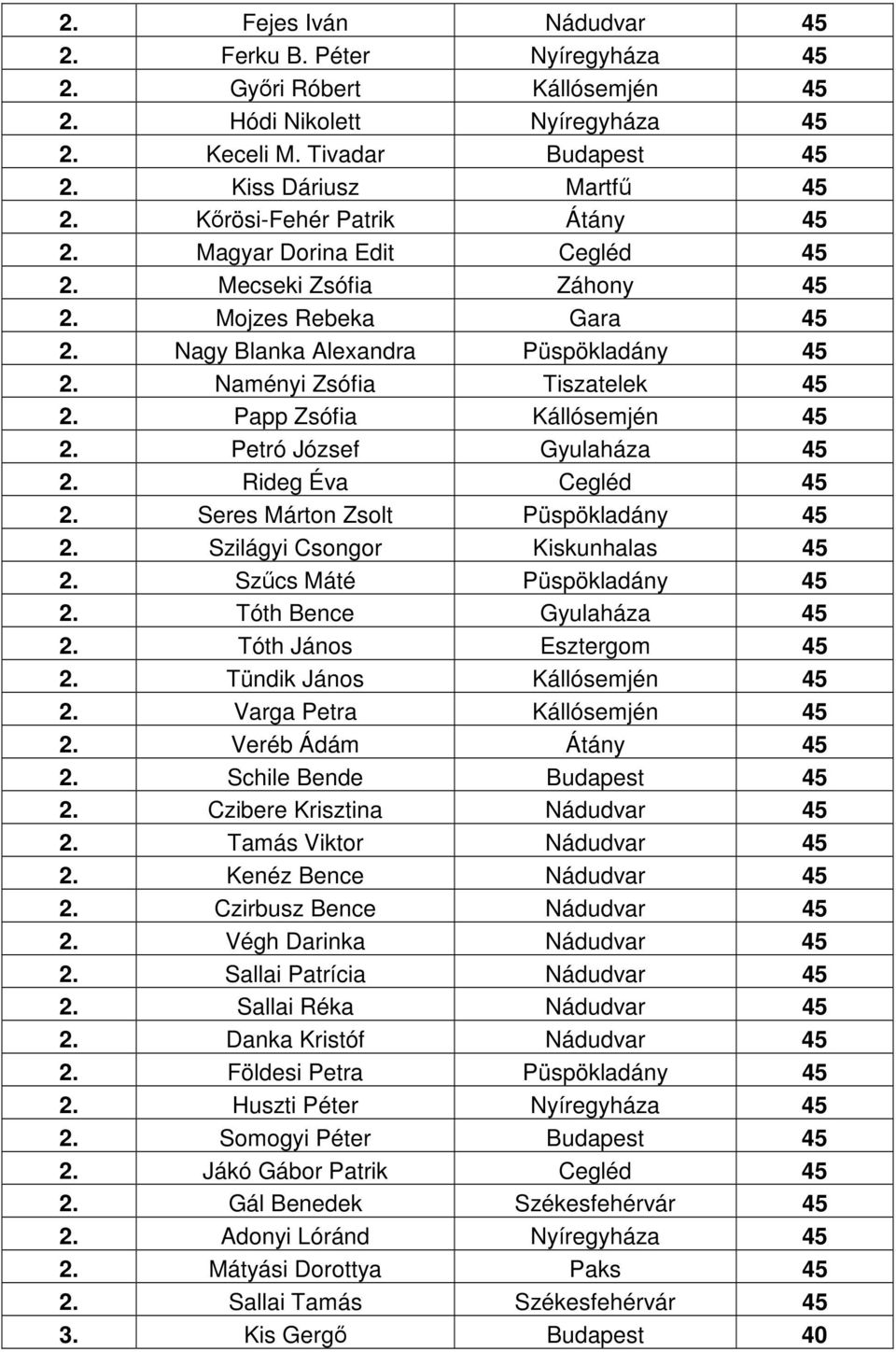 Papp Zsófia Kállósemjén 45 2. Petró József Gyulaháza 45 2. Rideg Éva Cegléd 45 2. Seres Márton Zsolt Püspökladány 45 2. Szilágyi Csongor Kiskunhalas 45 2. Szőcs Máté Püspökladány 45 2.