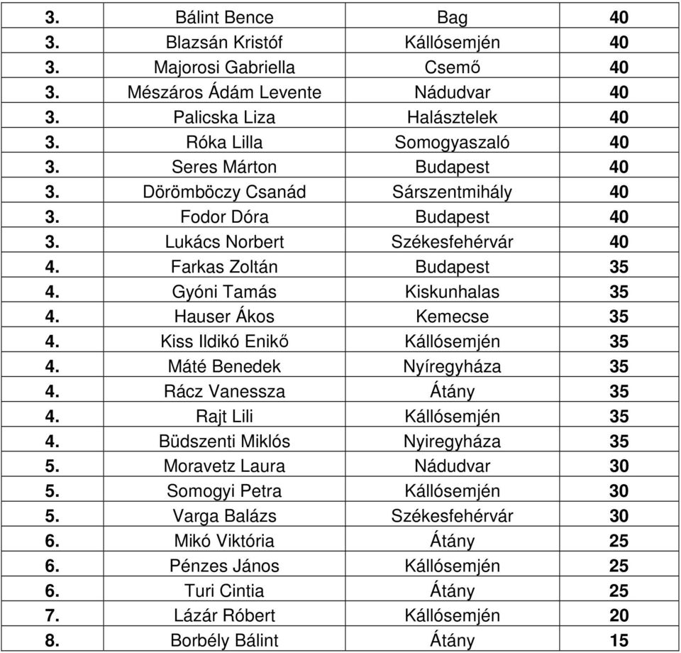 Hauser Ákos Kemecse 35 4. Kiss Ildikó Enikı Kállósemjén 35 4. Máté Benedek Nyíregyháza 35 4. Rácz Vanessza Átány 35 4. Rajt Lili Kállósemjén 35 4. Büdszenti Miklós Nyiregyháza 35 5.