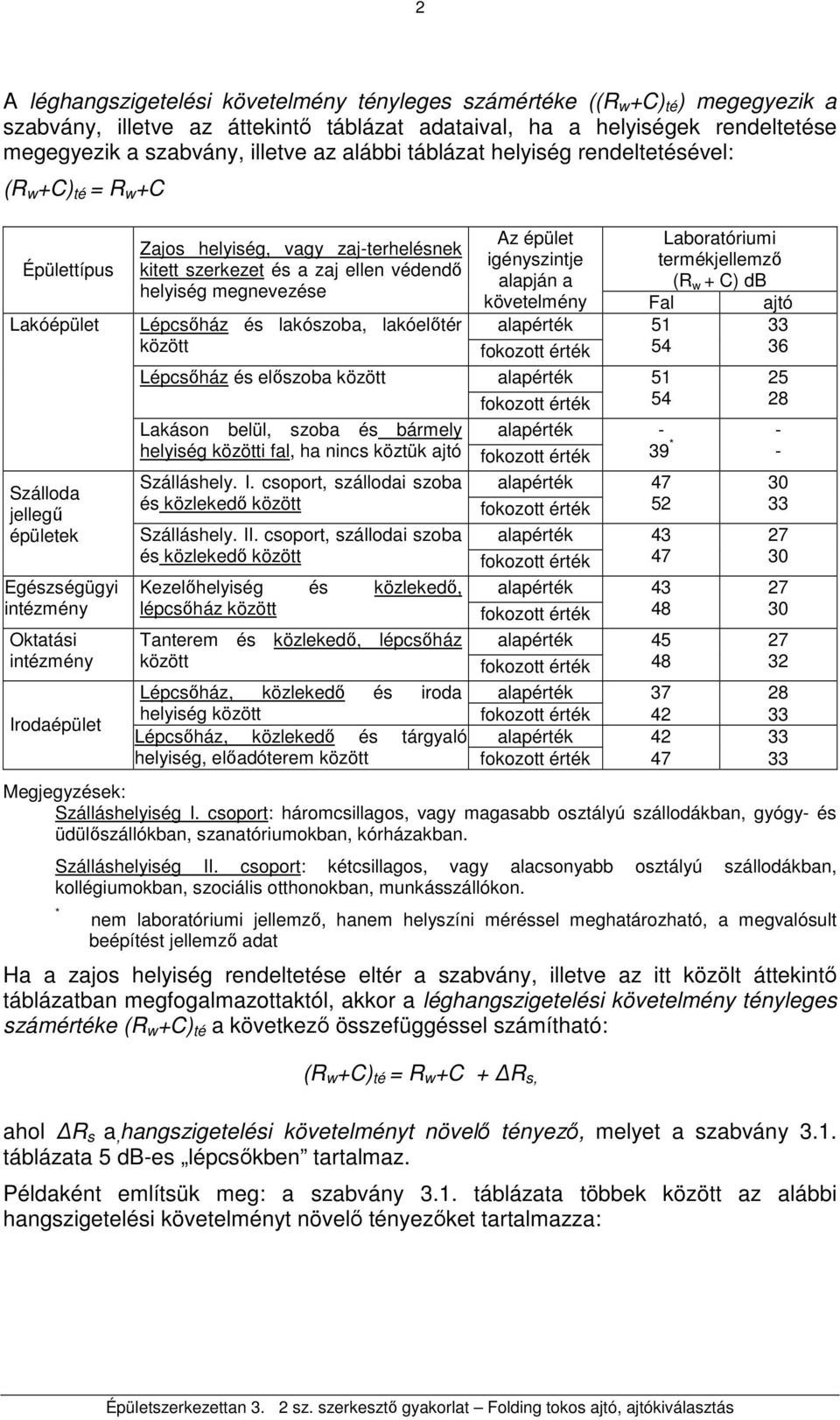zaj-terhelésnek kitett szerkezet és a zaj ellen védendı helyiség megnevezése Az épület igényszintje alapján a Laboratóriumi termékjellemzı (R w + C) db követelmény Fal ajtó - Lépcsıház és lakószoba,