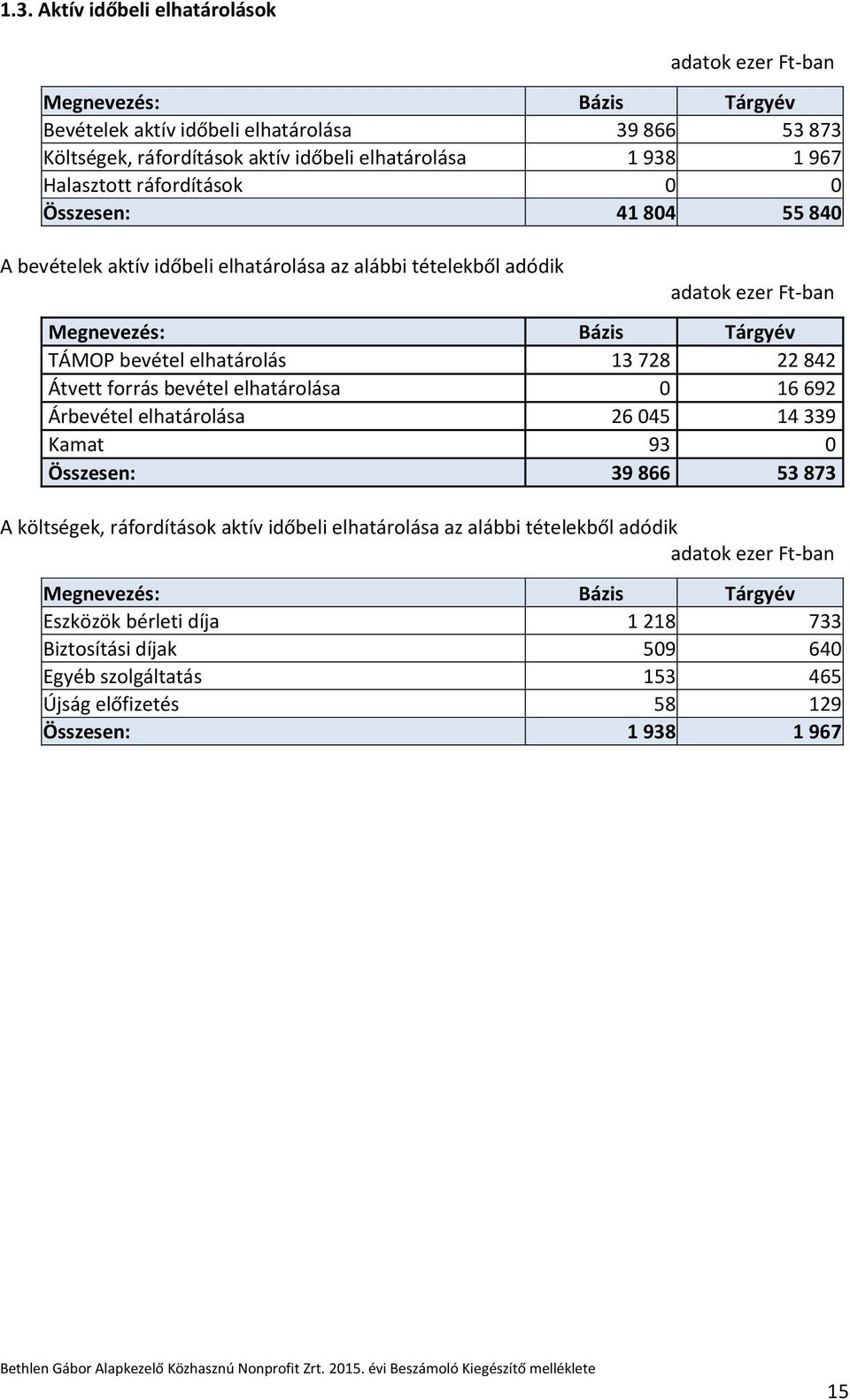 forrás bevétel elhatárolása 0 16 692 Árbevétel elhatárolása 26 045 14 339 Kamat 93 0 Összesen: 39 866 53 873 A költségek, ráfordítások aktív időbeli
