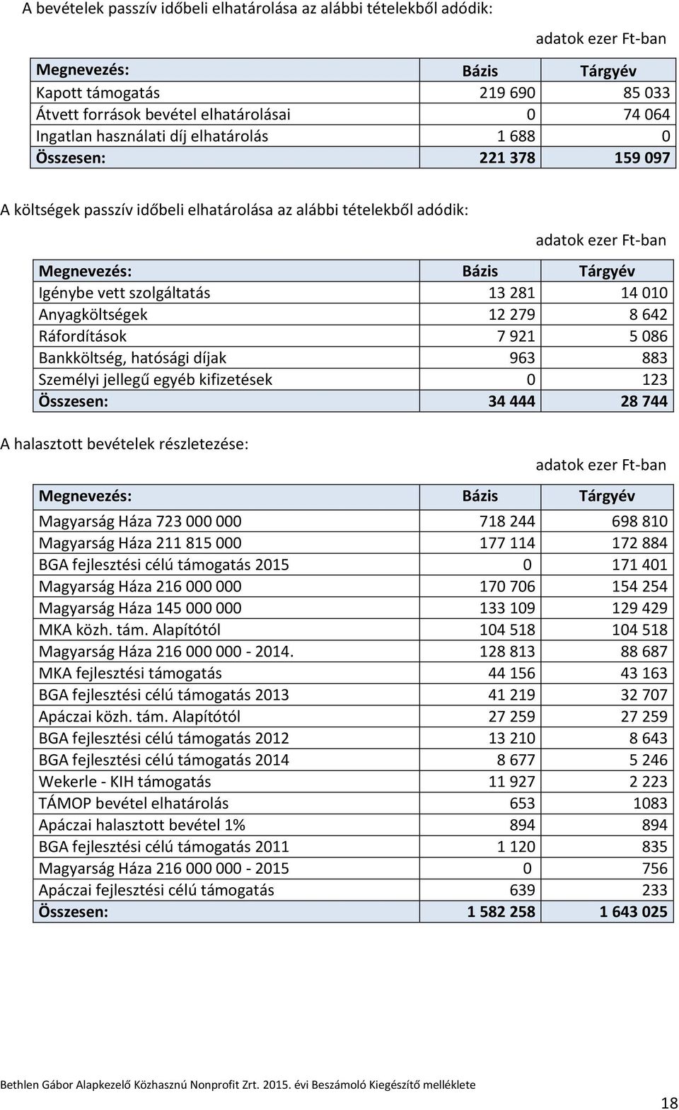 Bankköltség, hatósági díjak 963 883 Személyi jellegű egyéb kifizetések 0 123 Összesen: 34 444 28 744 A halasztott bevételek részletezése: Magyarság Háza 723 000 000 718 244 698 810 Magyarság Háza 211