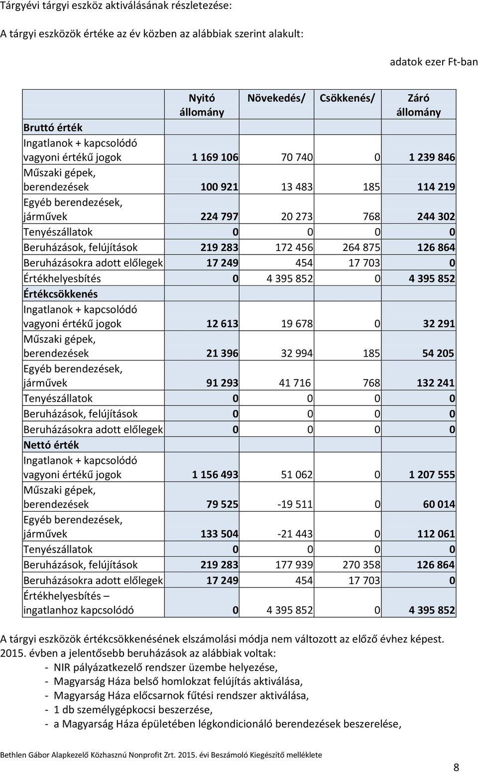 Beruházások, felújítások 219 283 172 456 264 875 126 864 Beruházásokra adott előlegek 17 249 454 17 703 0 Értékhelyesbítés 0 4 395 852 0 4 395 852 Értékcsökkenés Ingatlanok + kapcsolódó vagyoni