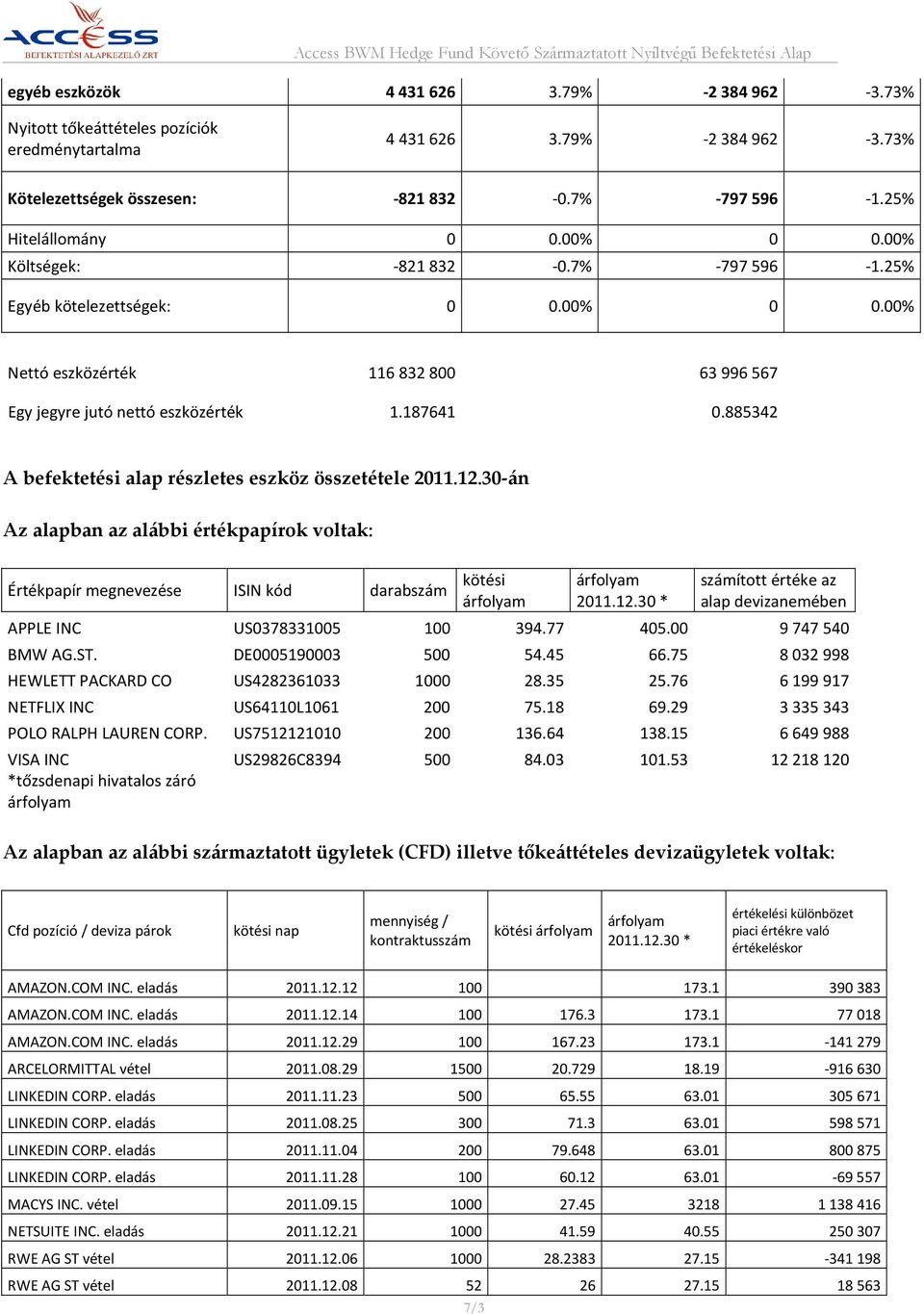 187641 0.885342 A befektetési alap részletes eszköz összetétele 2011.12.30-án Az alapban az alábbi értékpapírok voltak: Értékpapír megnevezése ISIN kód darabszám kötési árfolyam árfolyam 2011.12.30 * számított értéke az alap devizanemében APPLE INC US0378331005 100 394.