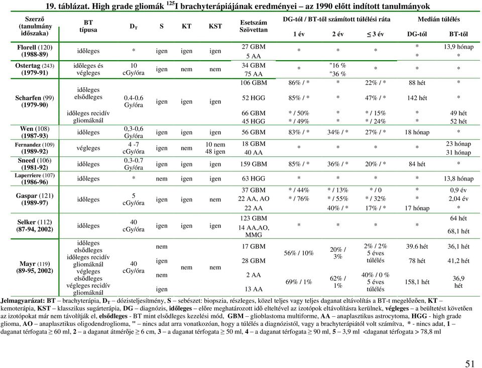 High grade gliomák 125 I brachyterápiájának eredményei az 1990 el tt indított tanulmányok BT típusa D T S KT KST Esetszám Szövettan DG-tól / BT-t l számított túlélési ráta Medián túlélés 1 év 2 év 3