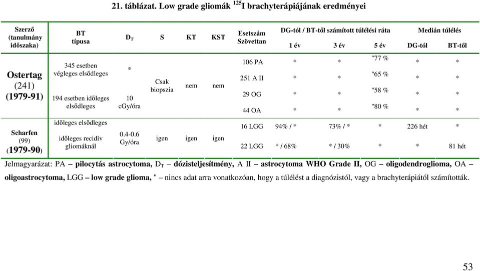(1979-90) id leges els dleges id leges recidív gliomáknál D T S KT KST * 10 cgy/óra 0.4-0.