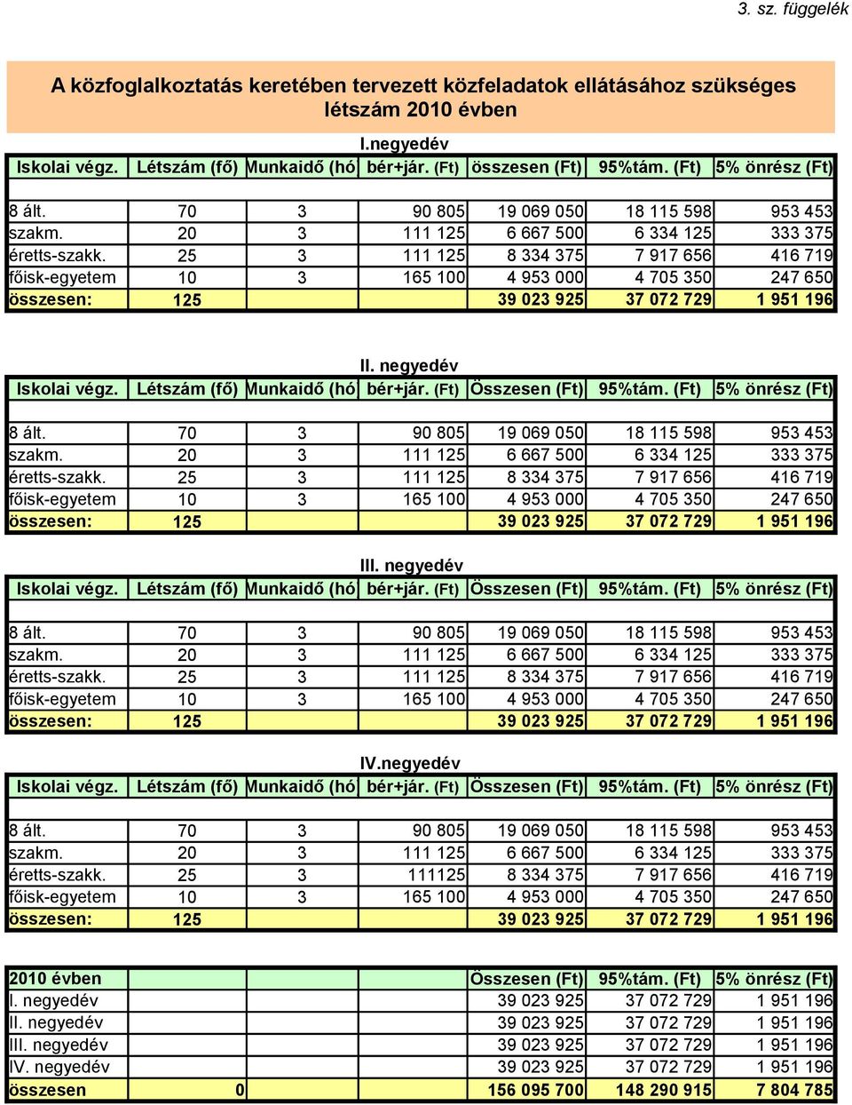 negyedév Létszám (fő) Munkaidő (hó) bér+jár. (Ft) összesen (Ft) 95%tám. (Ft) 5% önrész (Ft) II.