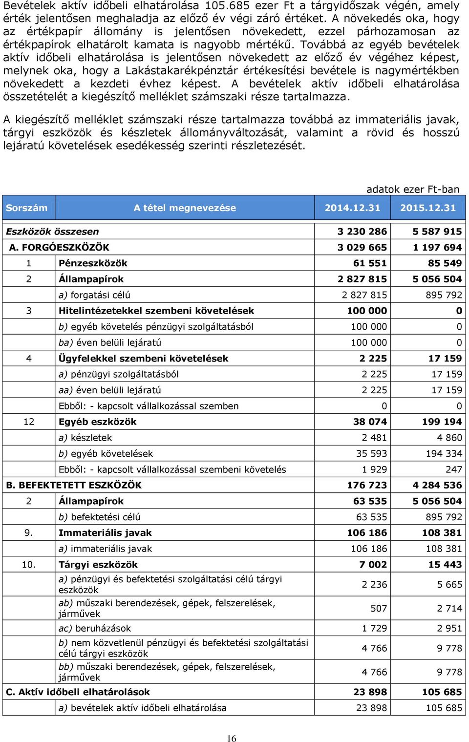 Továbbá az egyéb bevételek aktív időbeli elhatárolása is jelentősen növekedett az előző év végéhez képest, melynek oka, hogy a Lakástakarékpénztár értékesítési bevétele is nagymértékben növekedett a