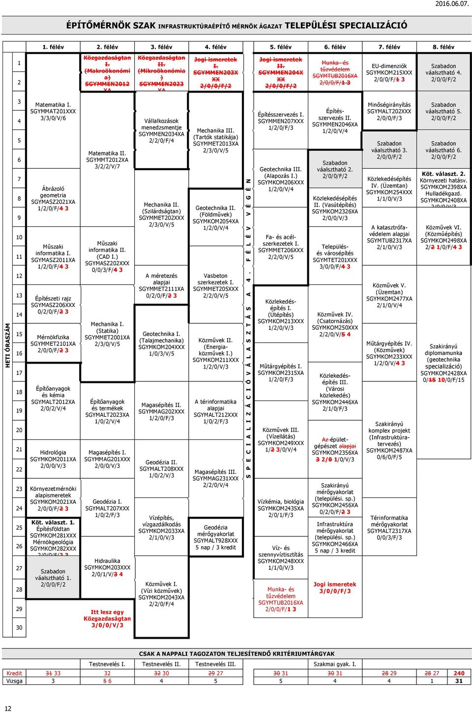 SGYMASZ2011XA 1/2/0/F/4 3 Közgazdaságtan I. (Makroökonómi a) SGYMMEN2012 XA Matematika II. SGYMMT2012XA 3/2/2/V/7 Műszaki informatika II. (CAD I.) SGYMASZ202XXX 0/0/3/F/4 3 Közgazdaságtan II.