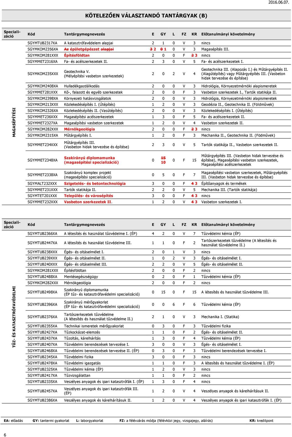 3 2 0 1 0 V 3 Magasépítés III. SGYMKOM281XXX Építésföldtan 2 0 0 F 2 3 nincs SGYMMET2316XA Fa- és acélszerkezetek II. 2 3 0 V 5 Fa- és acélszerkezetek I. SGYMKOM235XXX Geotechnika V.