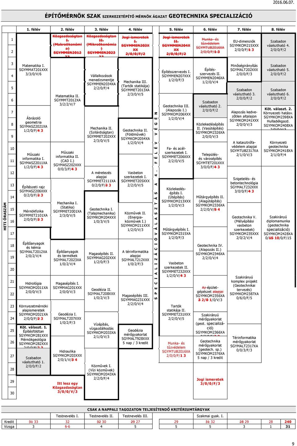 SGYMASZ2011XA 1/2/0/F/4 3 Közgazdaságtan I. (Makroökonómi a) SGYMMEN2012 XA Matematika II. SGYMMT2012XA 3/2/2/V/7 Műszaki informatika II. (CAD I.) SGYMASZ202XXX 0/0/3/F/4 3 Közgazdaságtan II.