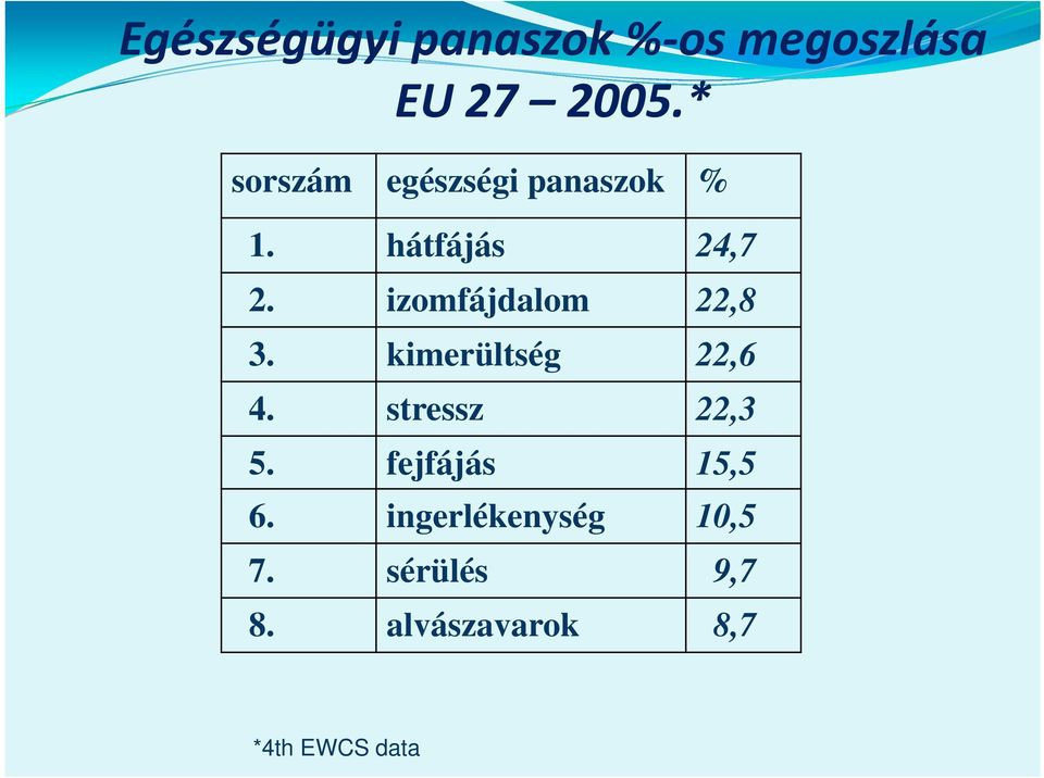 izomfájdalom 22,8 3. kimerültség 22,6 4. stressz 22,3 5.