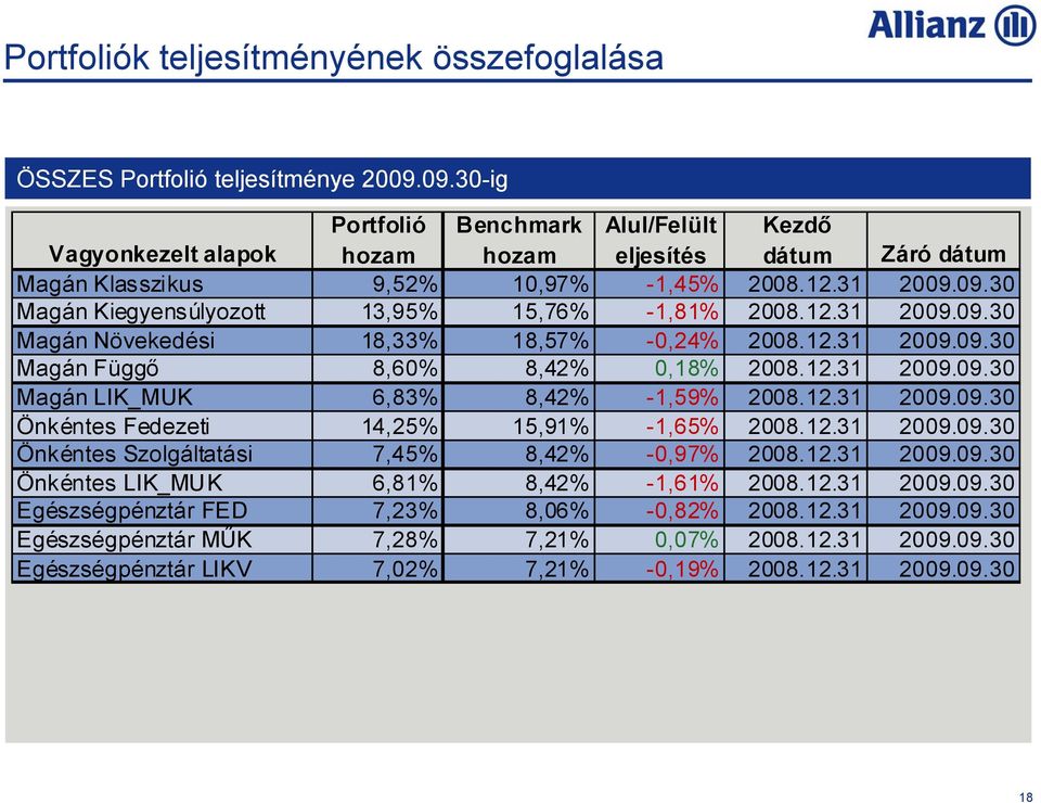 12.31 29.9.3 Magán Növekedési 18,33% 18,57% -,24% 28.12.31 29.9.3 Magán Függő 8,6% 8,42%,18% 28.12.31 29.9.3 Magán LIK_MUK 6,83% 8,42% -1,59% 28.12.31 29.9.3 Önkéntes Fedezeti 14,25% 15,91% -1,65% 28.