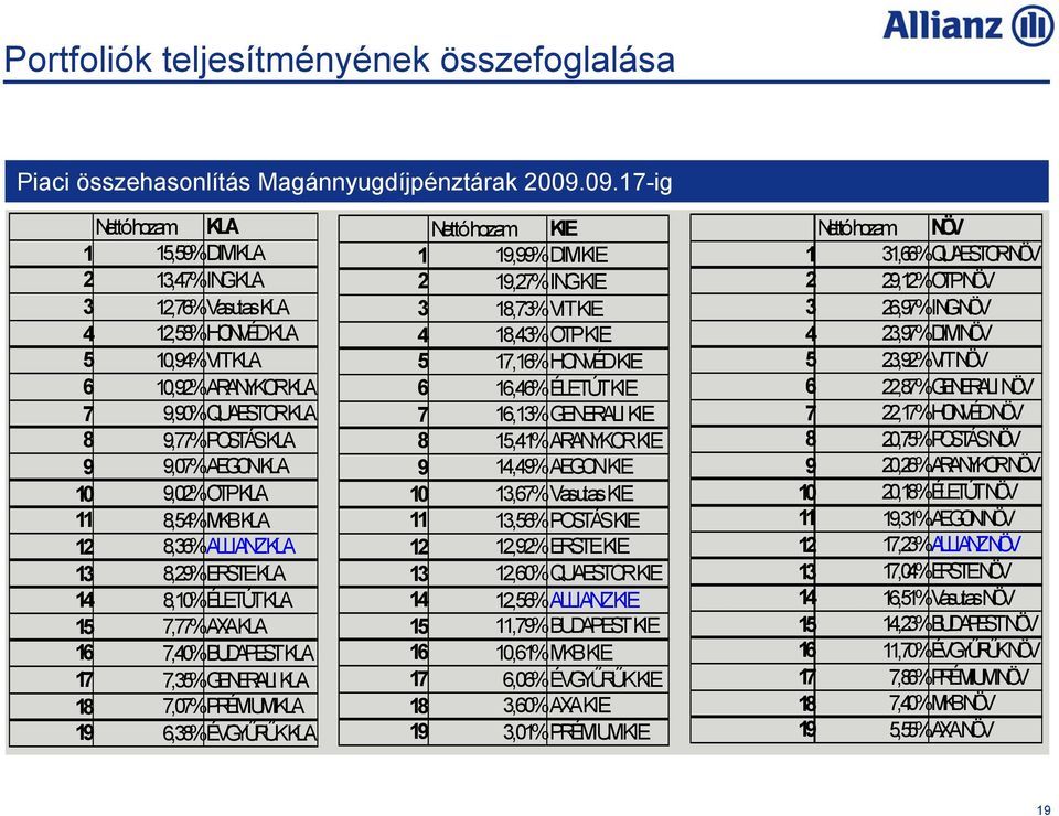 8,54%MKB KLA 12 8,36%ALLIANZ KLA 13 8,29%ERSTEKLA 14 8,1%ÉLETÚT KLA 15 7,77%AXAKLA 16 7,4%BUDAPEST KLA 17 7,35%GENERALI KLA 18 7,7%PRÉMIUMKLA 19 6,38%ÉVGYŰRŰKKLA Nettó hozam KIE 1 19,99%DIM KIE 2