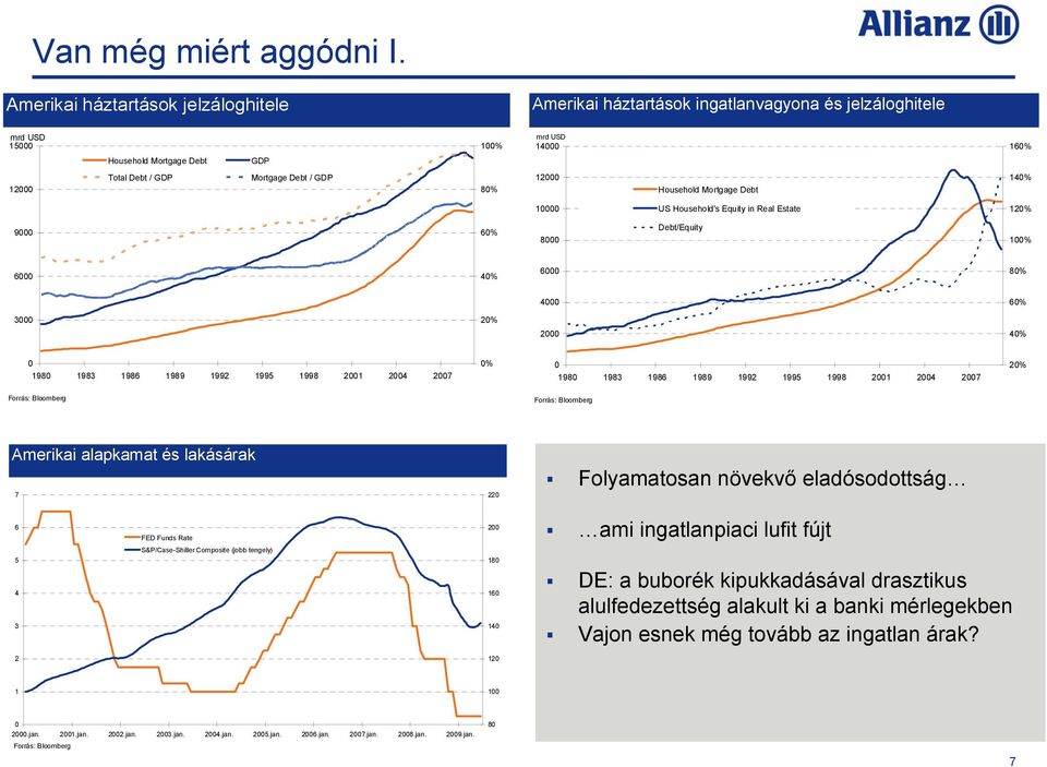 Household Mortgage Debt 14% 1 US Household's Equity in Real Estate 12% 9 6% 8 Debt/Equity 1% 6 4% 6 8% 4 6% 3 2% 2 4% 198 1983 1986 1989 1992 1995 1998 21 24 27 % 198 1983 1986 1989 1992 1995 1998 21