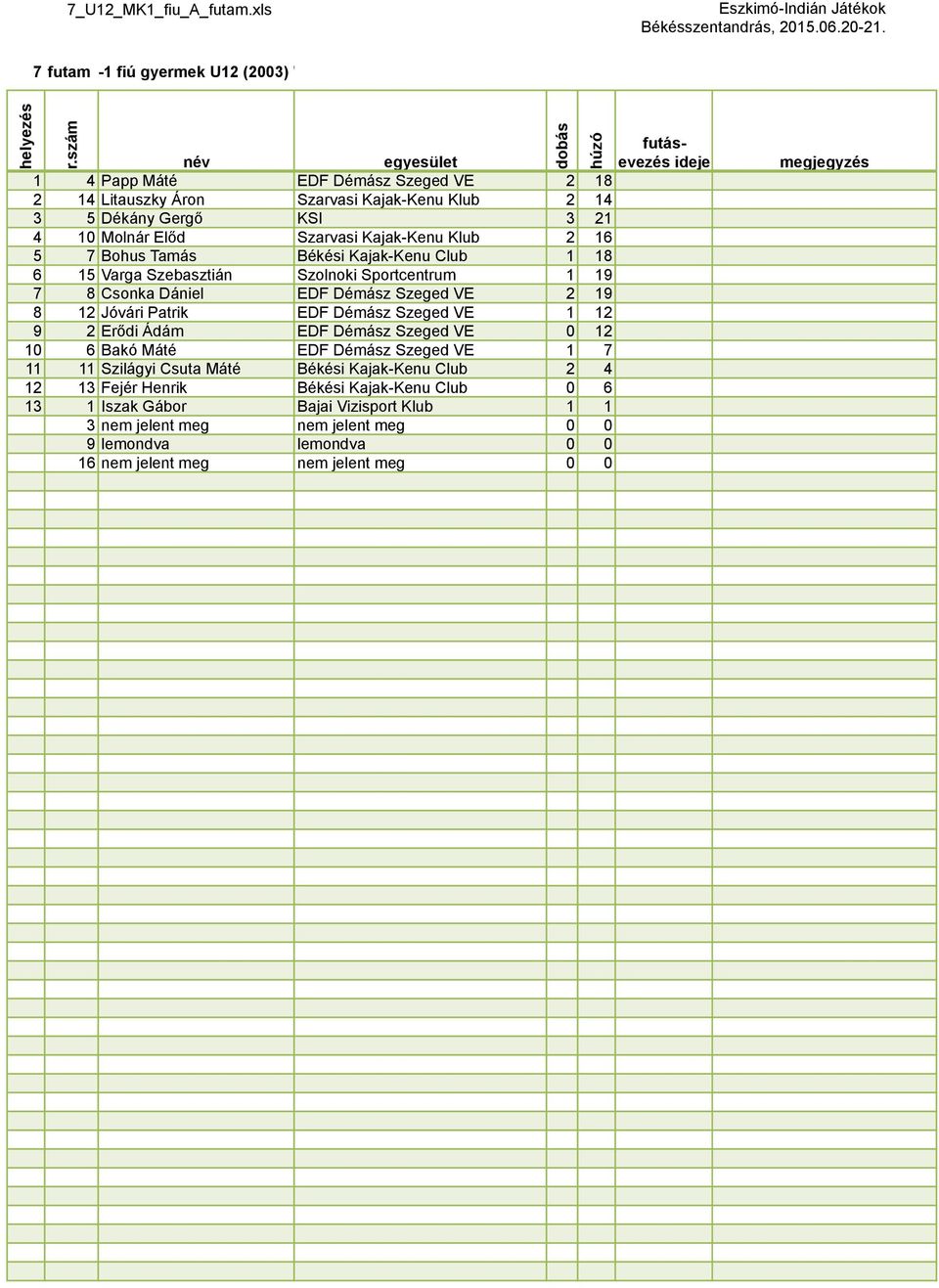 Szarvasi Kajak-Kenu Klub 2 16 5 7 Bohus Tamás Békési Kajak-Kenu Club 1 18 6 15 Varga Szebasztián Szolnoki Sportcentrum 1 19 7 8 Csonka Dániel EDF Démász Szeged VE 2 19 8 12