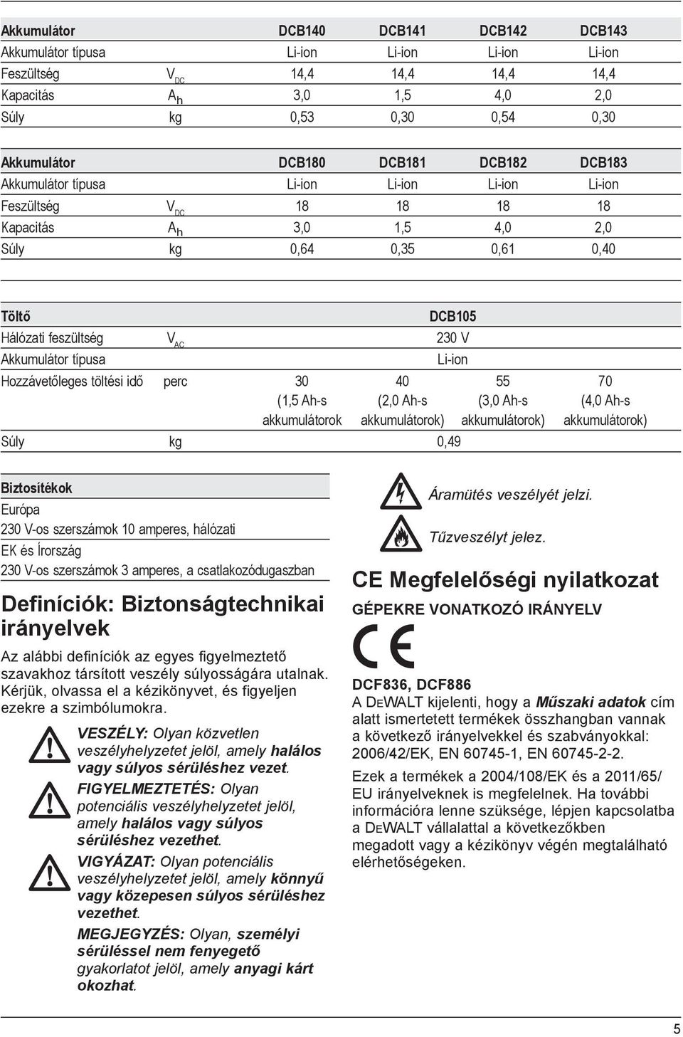 Akkumulátor típusa Li-ion Hozzávetőleges töltési idő perc 30 40 55 70 (1,5 Ah-s (2,0 Ah-s (3,0 Ah-s (4,0 Ah-s akkumulátorok akkumulátorok) akkumulátorok) akkumulátorok) Súly kg 0,49 Biztosítékok