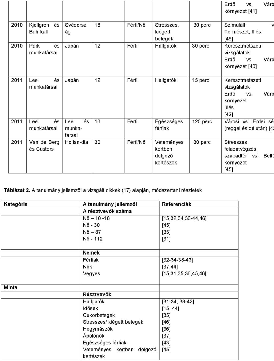 120 perc Városi vs. Erdei sét (reggel és délután) [43 30 perc Stresszes feladatvégzés, szabadtér vs. Belté [45] Táblázat 2.