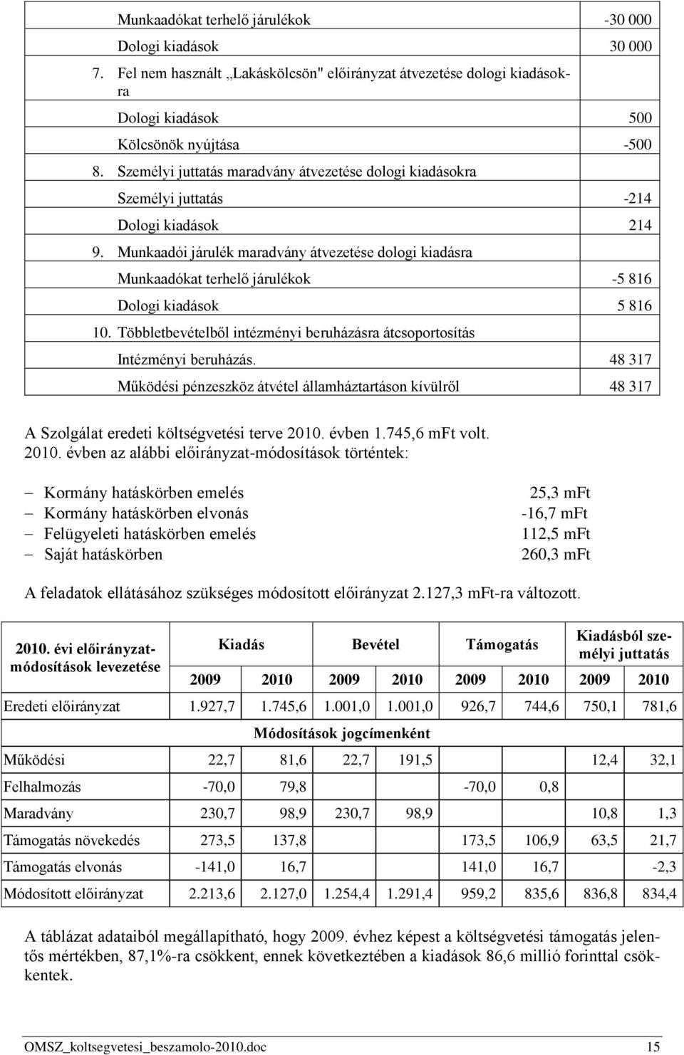 Munkaadói járulék maradvány átvezetése dologi kiadásra Munkaadókat terhelő járulékok -5 816 Dologi kiadások 5 816 10. Többletbevételből intézményi beruházásra átcsoportosítás Intézményi beruházás.