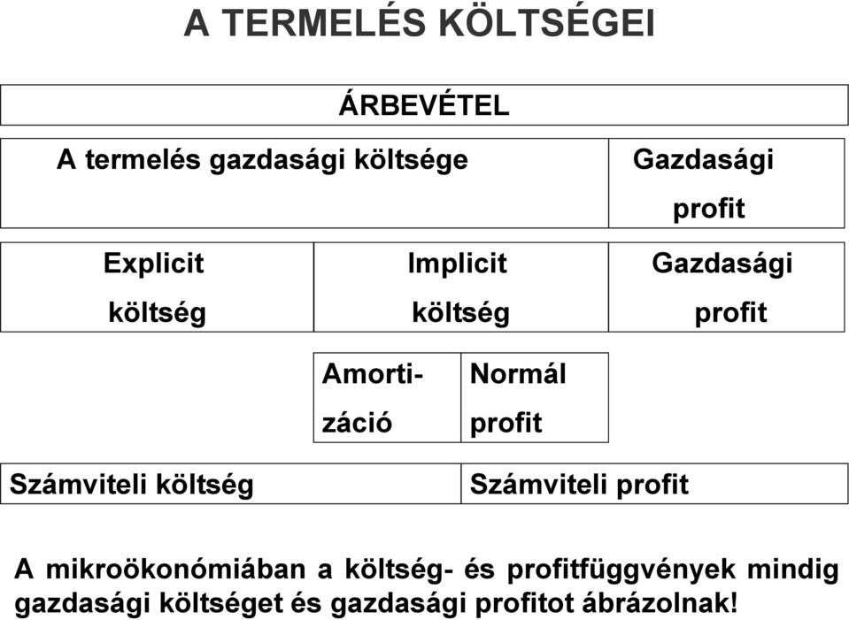 Normál profit Számviteli költség Számviteli profit A mikroökonómiában a