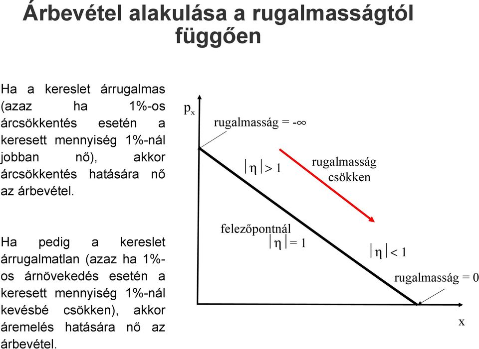 p x rugalmasság = - η > 1 rugalmasság csökken Ha pedig a kereslet árrugalmatlan (azaz ha 1%- os árnövekedés