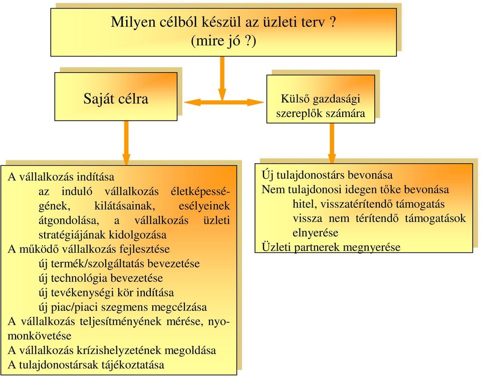 életképességének, kilátásainak, kilátásainak, esélyeinek esélyeinek átgondolása, átgondolása, a a vállalkozás vállalkozás üzleti üzleti stratégiájának stratégiájának kidolgozása kidolgozása A működő