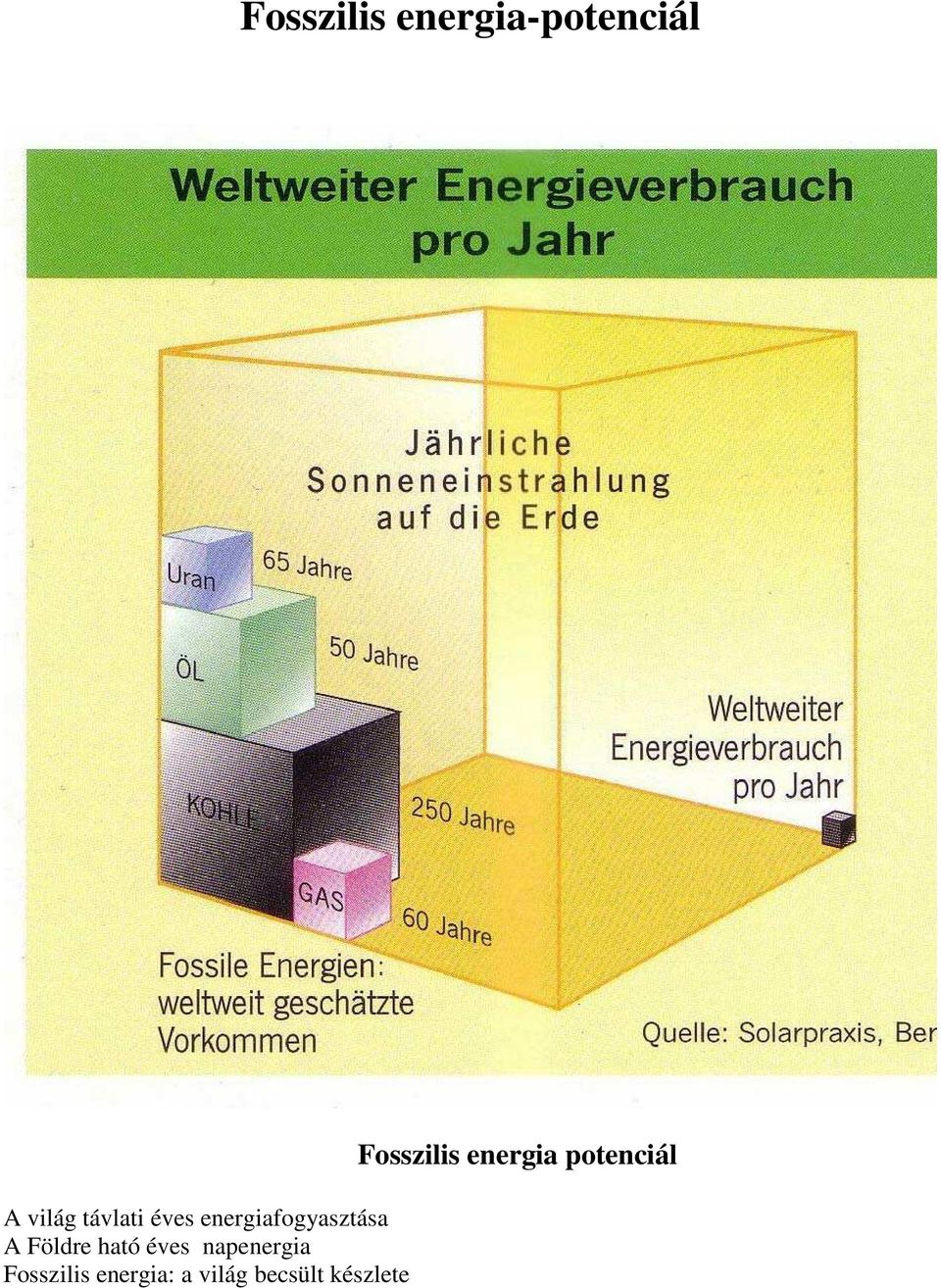 ható éves napenergia Fosszilis energia: a