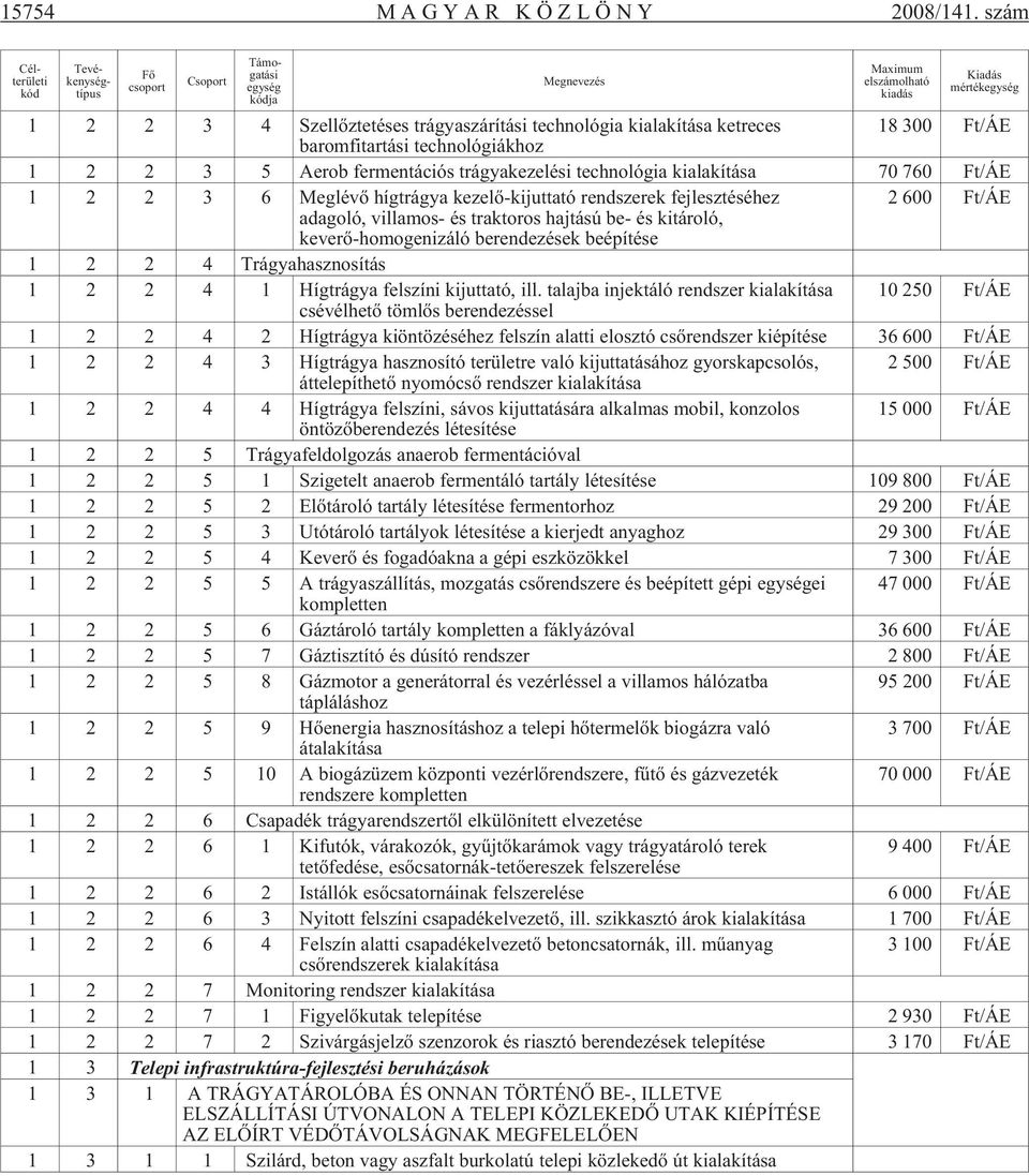 technológia kialakítása ketreces 18 300 Ft/ÁE ba rom fi tar tá si tech no ló gi ák hoz 1 2 2 3 5 Aerob fermentációs trágyakezelési technológia kialakítása 70 760 Ft/ÁE 1 2 2 3 6 Meglévõ hígtrágya