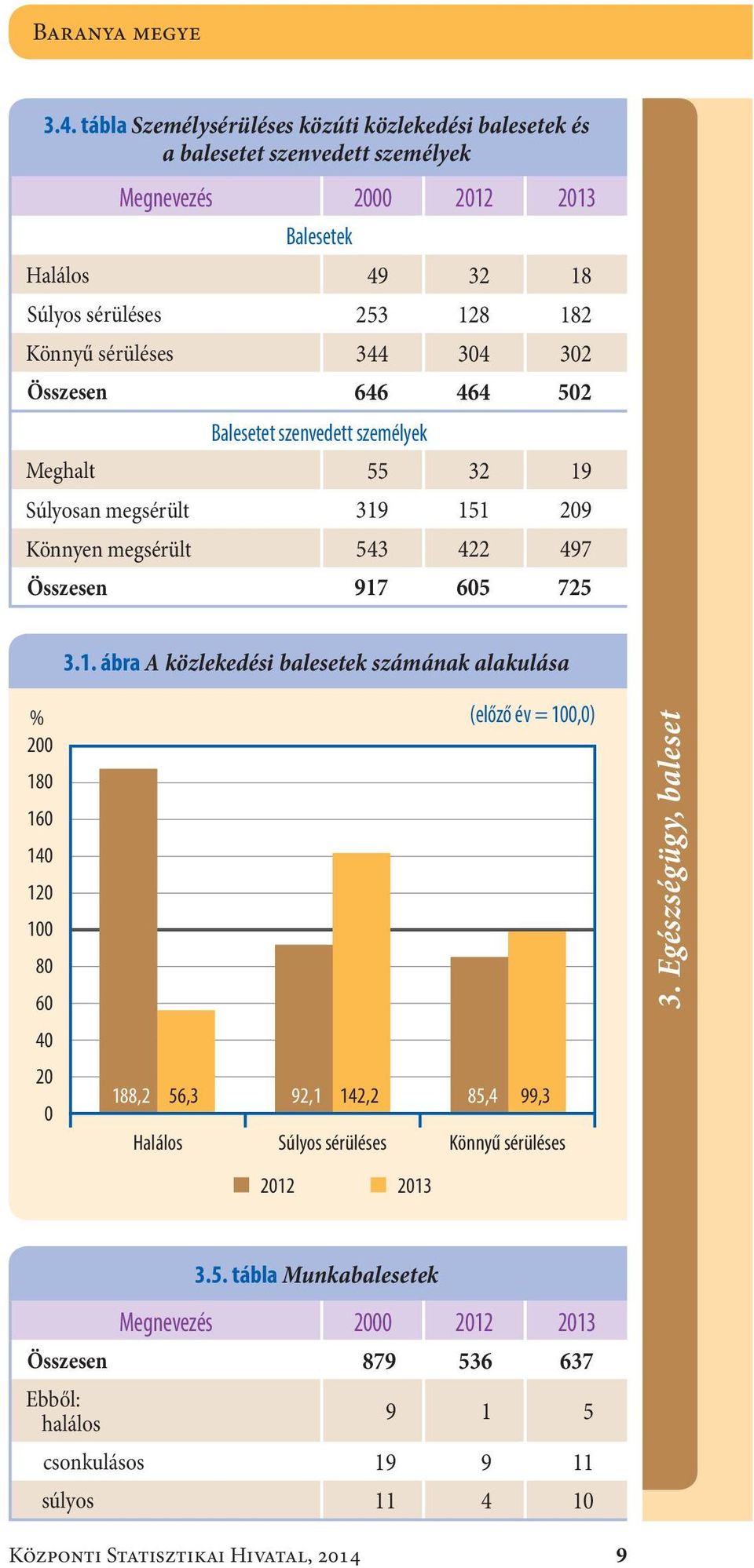 sérüléses344 304 302 Összesen646 464 502 Balesetet szenvedett személyek Meghalt55 32 19