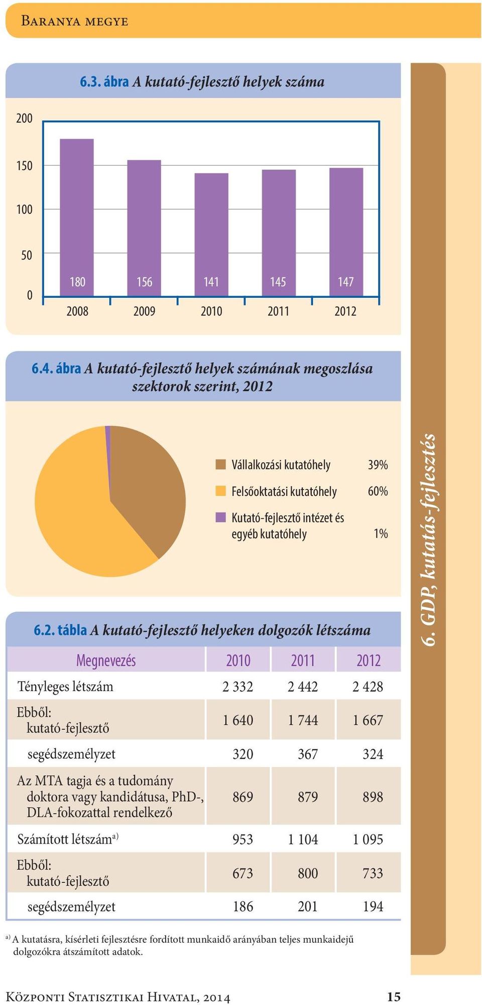 2. tábla A kutató-fejlesztő helyeken dolgozók létszáma Megnevezés 2010 2011 2012 Tényleges létszám2 332 2 442 2 428 Ebből: kutató-fejlesztő 1 640 1 744 1 667 segédszemélyzet320 367 324 Az MTA tagja