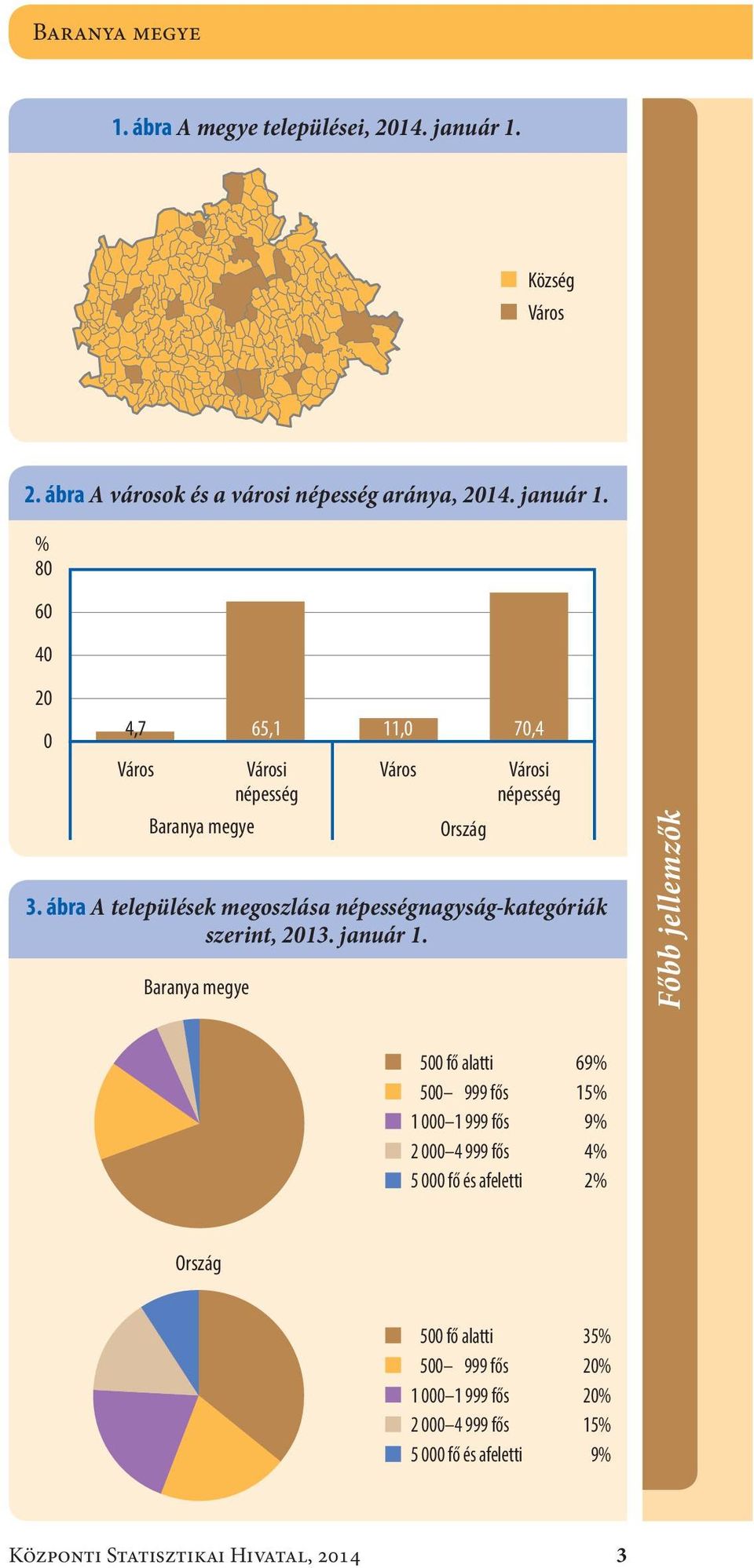 Baranya megye 11,0 70,4 Ország Főbb jellemzők 500 fő alatti 500 999 fős 1 000 1 999 fős 2 000 4 999 fős 5 000 fő és afeletti 69 % 15 % 9 % 4 % 2 %