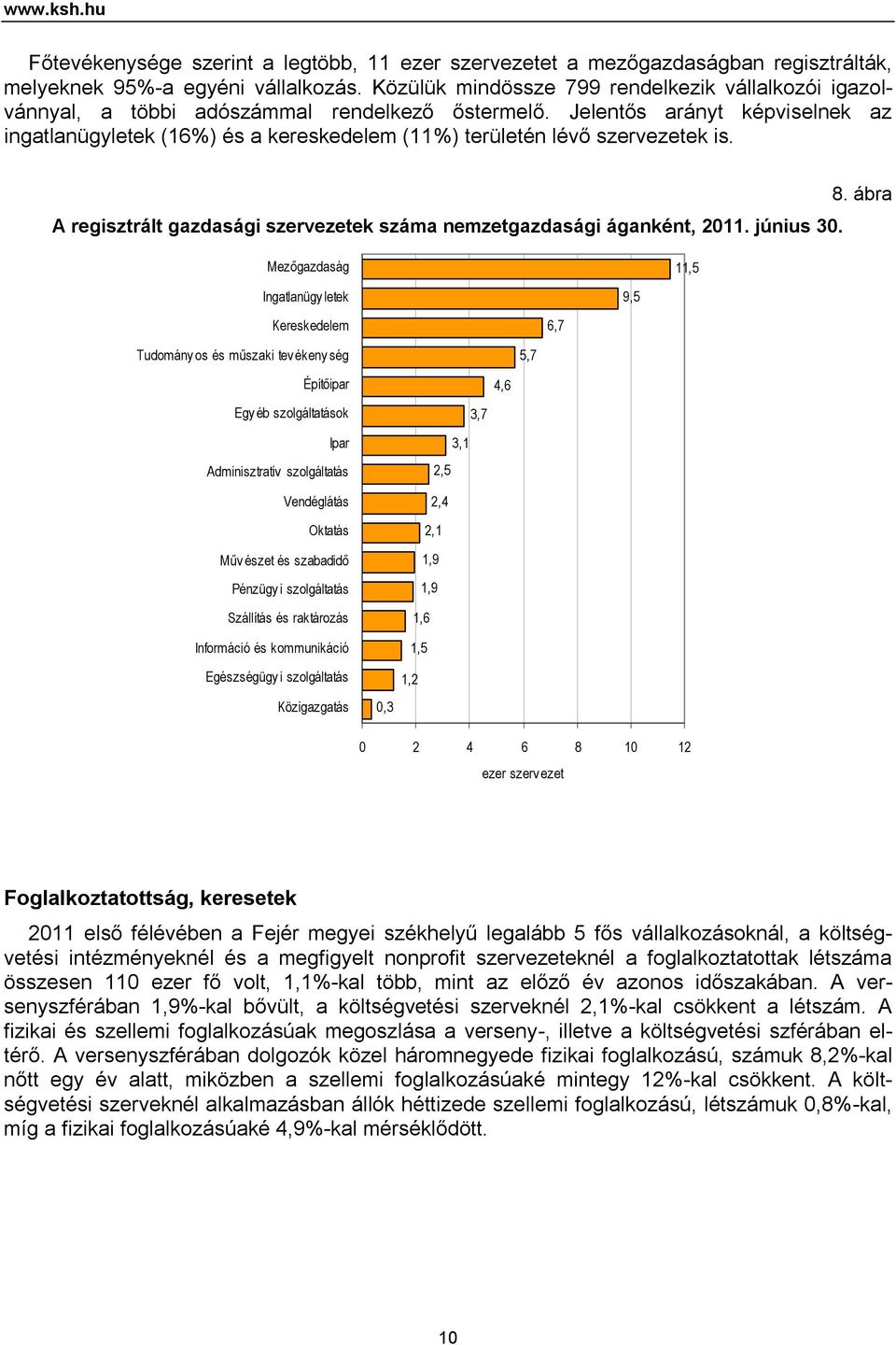 Jelentős arányt képviselnek az ingatlanügyletek (16%) és a kereskedelem (11%) területén lévő szervezetek is. A regisztrált gazdasági szervezetek száma nemzetgazdasági áganként, 2011. június 30. 8.