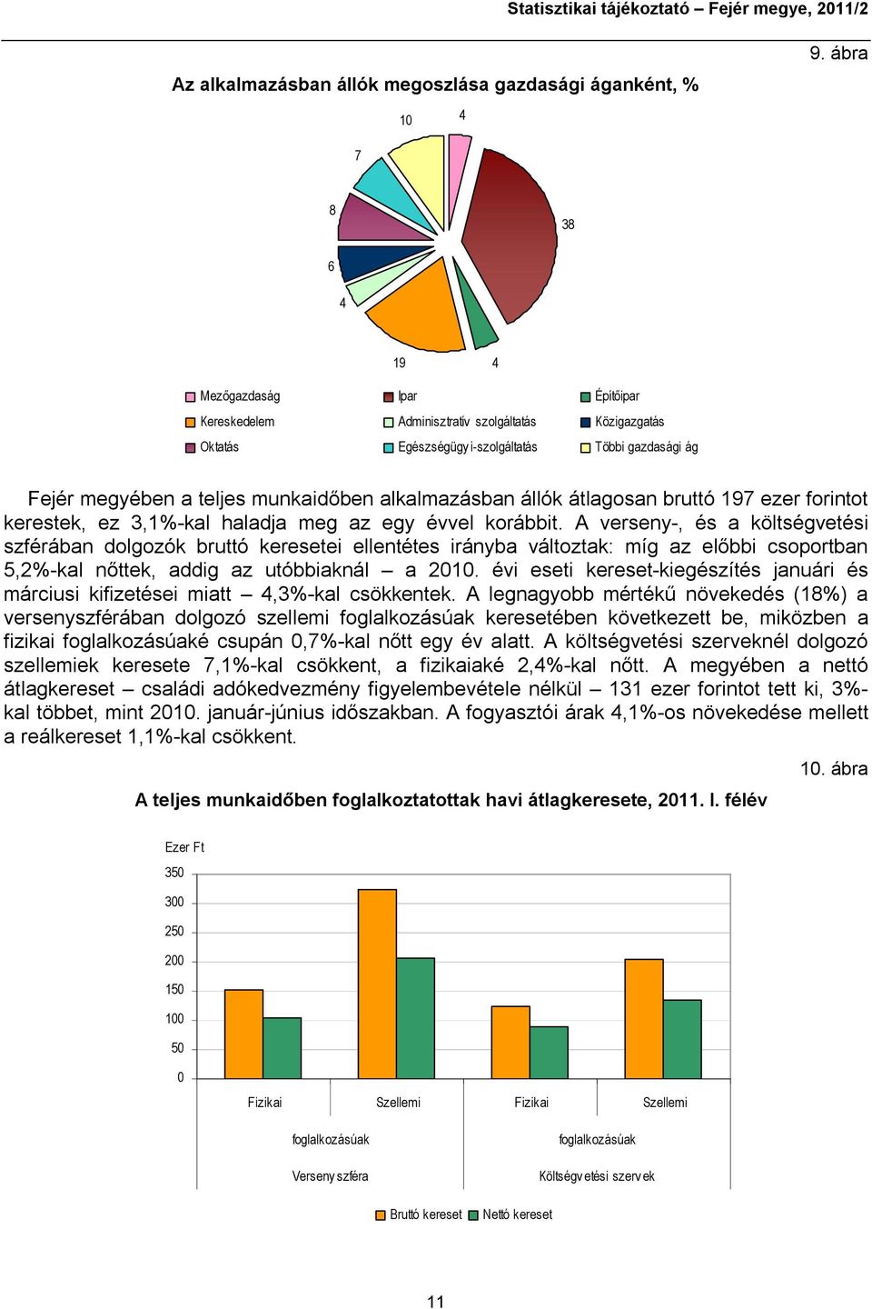 alkalmazásban állók átlagosan bruttó 197 ezer forintot kerestek, ez 3,1%-kal haladja meg az egy évvel korábbit.