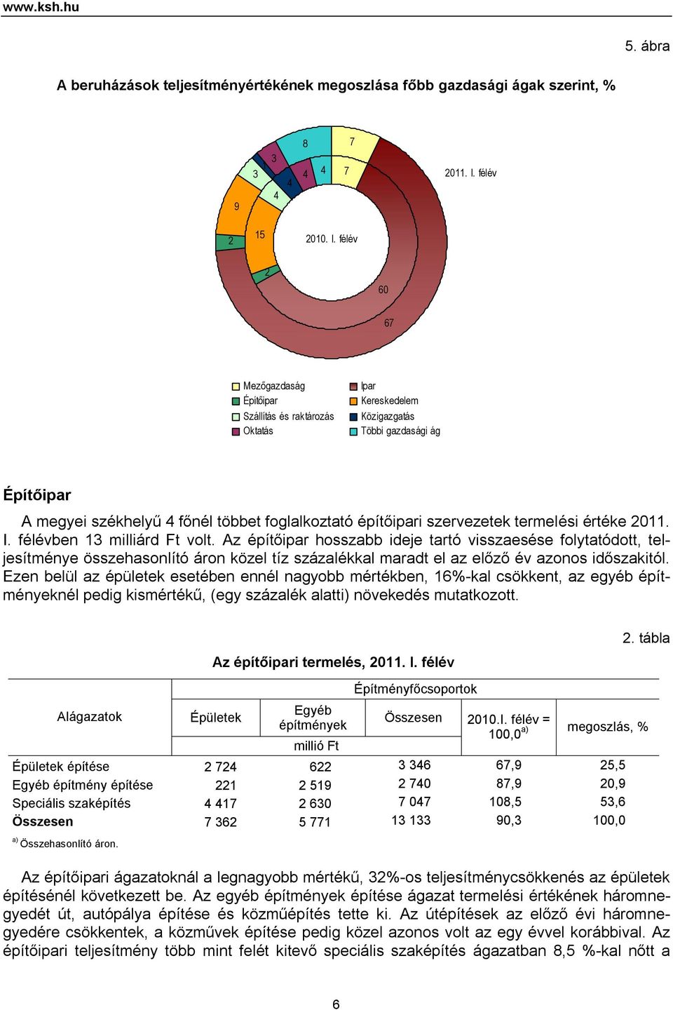 félév 2 60 67 Mezőgazdaság Építőipar Szállítás és raktározás Oktatás Ipar Kereskedelem Közigazgatás Többi gazdasági ág Építőipar A megyei székhelyű 4 főnél többet foglalkoztató építőipari szervezetek