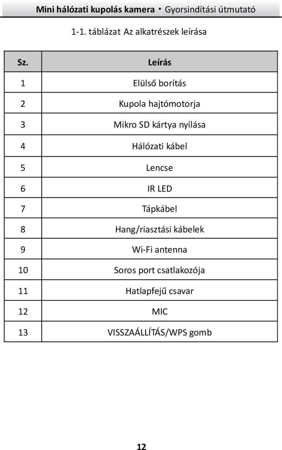 nyílása 4 Hálózati kábel 5 Lencse 6 IR LED 7 Tápkábel 8 Hang/riasztási