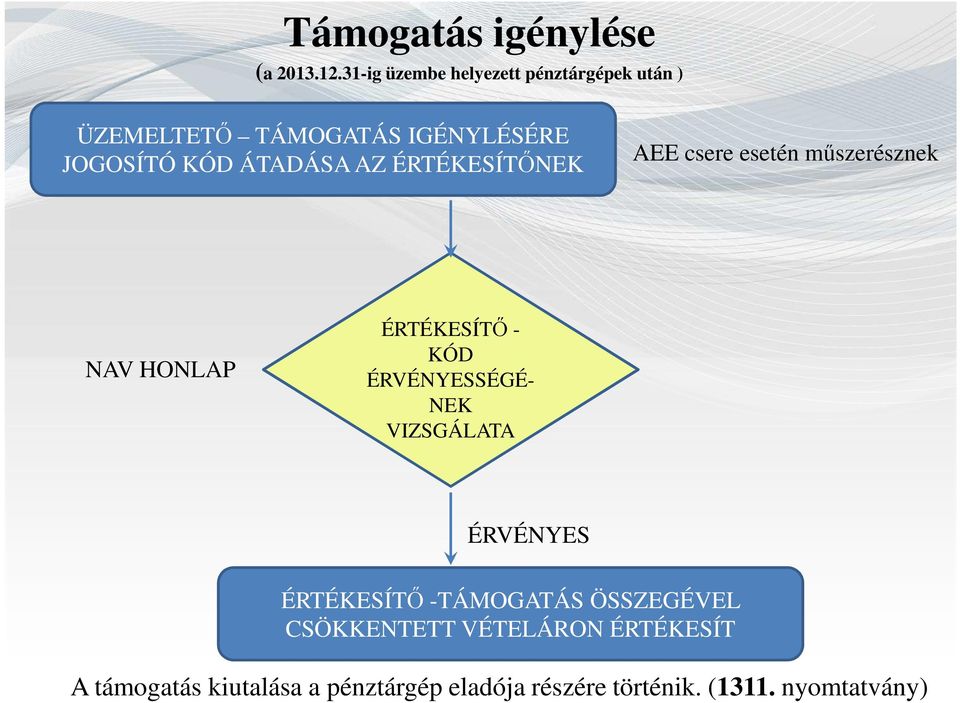 AZ ÉRTÉKESÍTŐNEK AEE csere esetén műszerésznek NAV HONLAP ÉRTÉKESÍTŐ - KÓD ÉRVÉNYESSÉGÉ- NEK