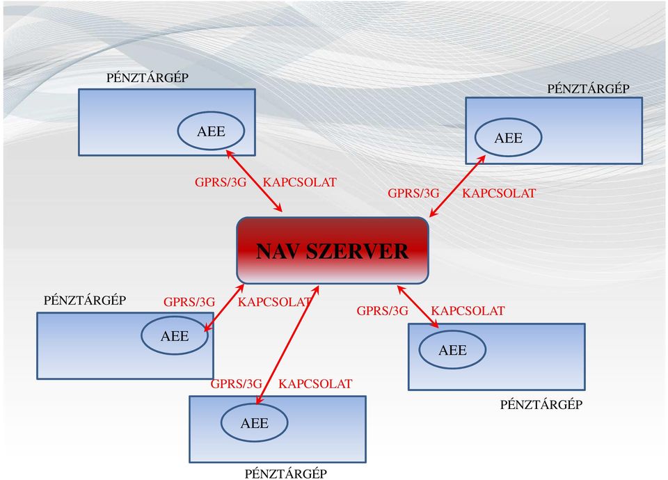 PÉNZTÁRGÉP GPRS/3G KAPCSOLAT AEE GPRS/3G