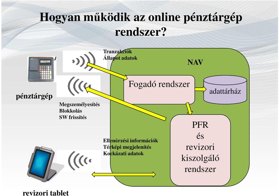 Blokkolás SW frissítés Fogadó rendszer Ellenőrzési információk