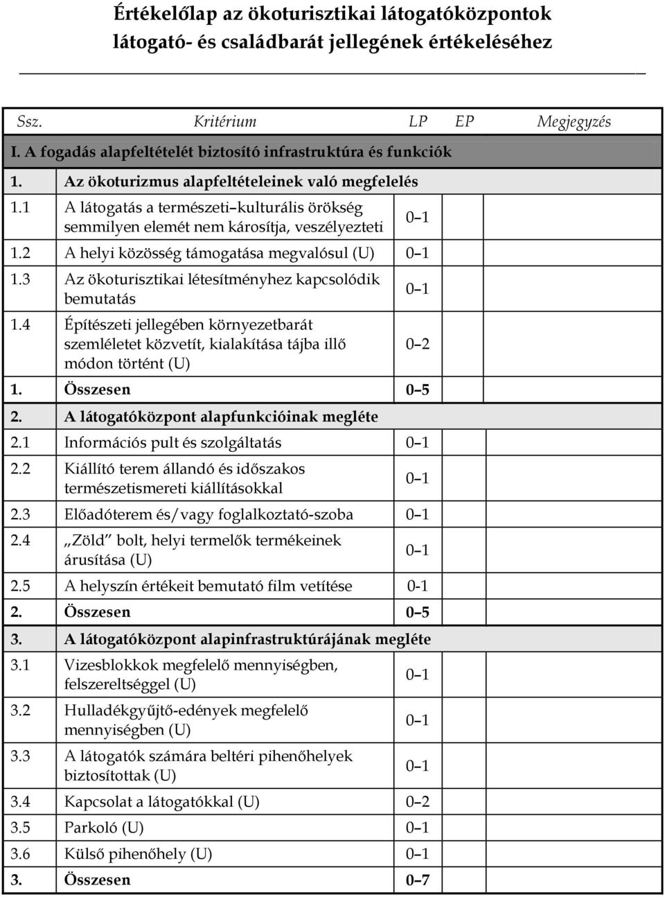 4 Építészeti jellegében környezetbarát szemléletet közvetít, kialakítása tájba illő módon történt (U) 0 2 1. Összesen 0 5 2. A látogatóközpont alapfunkcióinak megléte 2.