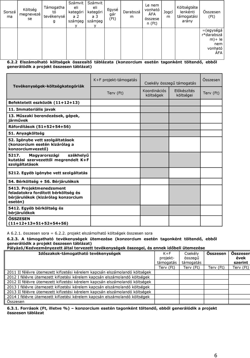2 Elszámolható költségek összesítő táblázata (konzorcium esetén tagonként töltendő, ebből generálódik a projekt összesen táblázat) Tevékenységek-költségkategóriák K+F projekt-támogatás Terv (Ft)