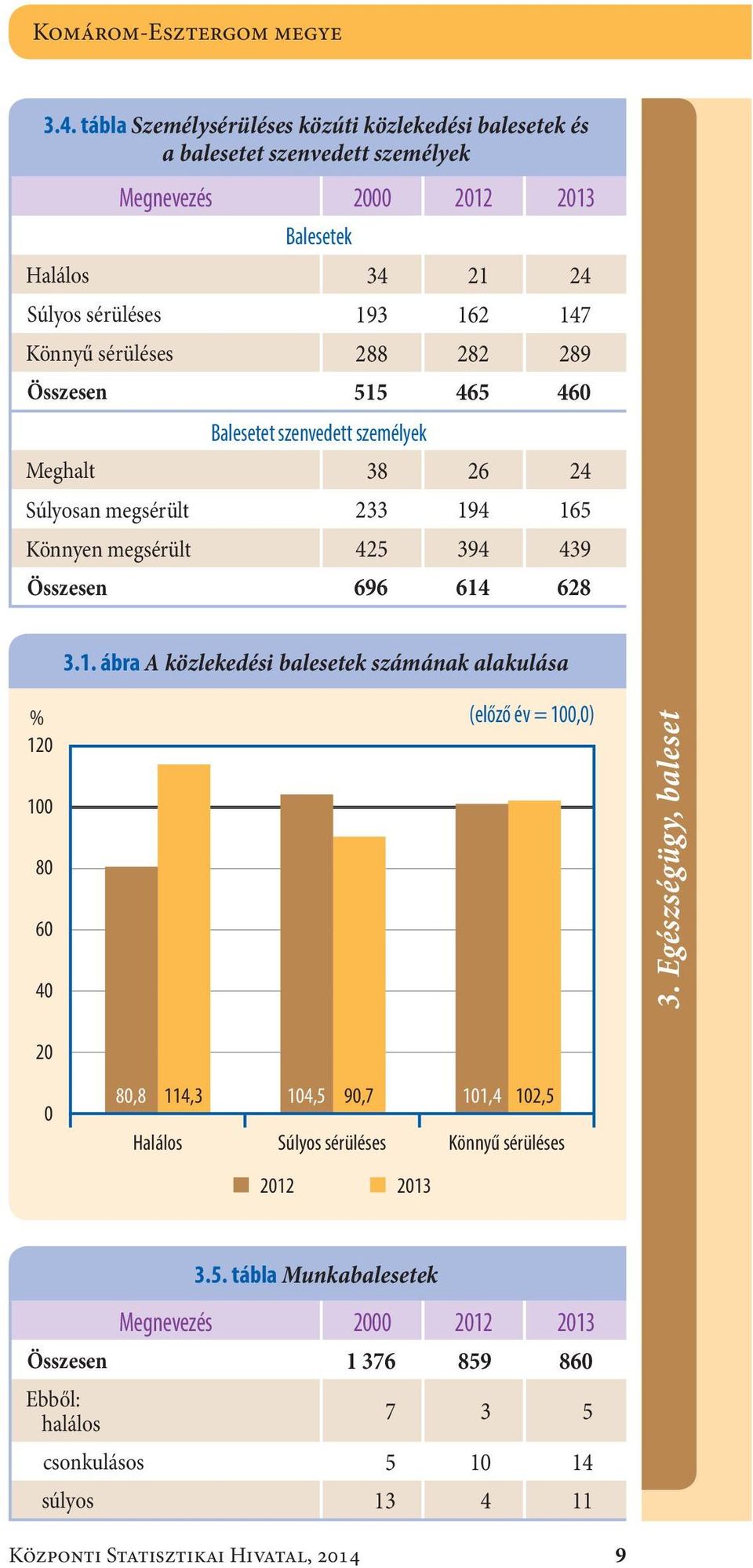 sérüléses288 282 289 Összesen515 465 460 Balesetet szenvedett személyek Meghalt38 26 24 Súlyosan megsérült233 194 165 Könnyen megsérült425 394 439 Összesen696 614 628 3.1. ábra A közlekedési balesetek számának alakulása % 120 100 80 60 40 (előző év = 100,0) 3.